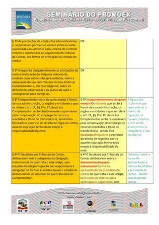 § 1º As prestações de contas dos administradores      OK
e responsáveis por bens e valores públicos serão
examinadas anualmente pelo sistema de controle
interno e submetidas ao julgamento do Tribunal
de Contas, sob forma de prestação ou tomada de
contas.


§ 2º Integrarão obrigatoriamente as prestações de OK
contas declaração do dirigente máximo da
unidade cujas contas são apresentadas, sobre a
adequação do seu controle aos termos desta Lei
Complementar e, em caso negativo, sobre as
deficiências observadas e os planos de ação e
cronogramas para corrigi-las.
§ 3º Independentemente de quem esteja à frente        § 3º Independentemente de quem       A figura dos
de sua administração, os órgãos e entidades a que     esteja à Os titulares que estão à    titulares é que
se refere o art. 1º, §§ 1º e 2º, desta Lei            frente de sua administração, os      deve exercer o
Complementar serão objetivamente responsáveis         órgãos e entidades a que se refere   direito de
pela comprovação do emprego de recursos               o art. 1º, §§ 1º e 2º, desta Lei     regresso, se
recebidos a título de transferência, sendo-lhes       Complementar serão responsáveis      houver prejuízio,
facultado o exercício do direito de regresso contra   pela comprovação do emprego de       e, em sendo
aqueles cuja ação tenha dado ensejo à                 recursos recebidos a título de       assim, torna-se
responsabilidade do ente.                             transferência, sendo-lhes            obrigatório e não
                                                      facultado obrigatório o exercício    facultativo
                                                      do direito de regresso contra
                                                      aqueles cuja ação tenha dado
                                                      ensejo à responsabilidade do
                                                      ente.
§ 4º É facultado aos Tribunais de Contas              § 4º É facultado aos Tribunais de    Deliberar sobre a
deliberarem sobre a dispensa da obrigação             Contas deliberarem sobre a           forma de
instrumental de que trata o este artigo, sem          dispensa da obrigação                apresentação e
prejuízo da integral sujeição dos responsáveis à      instrumental forma da                não ser facultativo
obrigação de formar as contas anuais e a todos os     apresentação da prestação de         a prestação de
demais meios de controle de que trata esta Lei        contas de que trata o este artigo,   contas. TODOS
Complementar.                                         bem como os critérios para           devem prestar
                                                      apreciação e julgamento, sem         contas.
 
