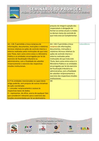 prejuízo da integral sujeição dos
                                                       responsáveis à obrigação de
                                                       formar as contas anuais e a todos
                                                       os demais meios de controle de
                                                       que trata esta Lei Complementar.



Art. 118. É permitida a troca recíproca de             Art. 118. É permitida a troca       redundância
informações, documentos, instruções e relatórios       recíproca de informações,
técnicos relativos às ações de controle interno e      documentos, instruções e
externo realizadas pelas instituições de que trata     relatórios técnicos relativos às
este Título, bem como entre estas e o Ministério       ações de controle interno e
Público e as entidades encarregadas por lei do         externo realizadas pelas
exercício de fiscalização tributária ou                instituições de que trata este
administrativa, com a finalidade de subsidiar          Título, bem como entre estas e o
reciprocamente o exercício das respectivas             Ministério Público e as entidades
missões institucionais.                                encarregadas por lei do exercício
                                                       de fiscalização tributária ou
                                                       administrativa, com a finalidade
                                                       de subsidiar reciprocamente o
                                                       exercício das respectivas missões
                                                       institucionais.
§ 1º As entidades mencionadas no caput deste           OK
artigo poderão, sem prejuízo de outras iniciativas
de ação coordenada:
I – conceder reciprocamente o acesso às
respectivas bases de dados;
II – representar, de ofício, acerca de qualquer fato
que considerem relevante para o exercício das
funções encomendadas por lei ao destinatário.
 