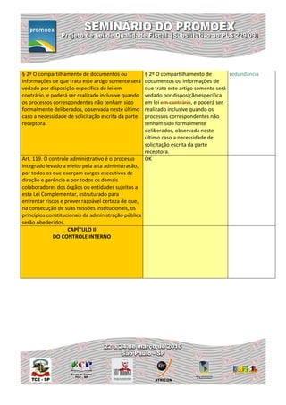 § 2º O compartilhamento de documentos ou              § 2º O compartilhamento de         redundância
informações de que trata este artigo somente será     documentos ou informações de
vedado por disposição específica de lei em            que trata este artigo somente será
contrário, e poderá ser realizado inclusive quando    vedado por disposição específica
os processos correspondentes não tenham sido          em lei em contrário, e poderá ser
formalmente deliberados, observada neste último       realizado inclusive quando os
caso a necessidade de solicitação escrita da parte    processos correspondentes não
receptora.                                            tenham sido formalmente
                                                      deliberados, observada neste
                                                      último caso a necessidade de
                                                      solicitação escrita da parte
                                                      receptora.
Art. 119. O controle administrativo é o processo      OK
integrado levado a efeito pela alta administração,
por todos os que exerçam cargos executivos de
direção e gerência e por todos os demais
colaboradores dos órgãos ou entidades sujeitos a
esta Lei Complementar, estruturado para
enfrentar riscos e prover razoável certeza de que,
na consecução de suas missões institucionais, os
princípios constitucionais da administração pública
serão obedecidos.
                    CAPÍTULO II
              DO CONTROLE INTERNO
 