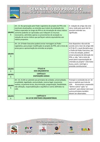 Art. 13. Na apreciação pelo Poder Legislativo do projeto de PPA e de     A redação do artigo não está
      eventuais atualizações, as emendas que tratem da ampliação dos           clara, razão pela qual não foi
      índices esperados ao longo do PPA ou da introdução de novos índices      possível entender seu
GRUPO somente poderão ser aprovadas caso indiquem os recursos                  significado.
  1   necessários, admitidos apenas os provenientes de anulação ou
      redução de outros índices que perfaçam valores equivalentes aos
      índices propostos.

      Art. 14. O Poder Executivo poderá enviar mensagem ao Poder              Este dispositivo não está de
      Legislativo, para propor modificação no projeto de PPA, até o início do acordo com o teor do artigo 166
      prazo para a apresentação de emendas ao projeto.                        § 5º da CF, o qual disciplina que
                                                                              o Chefe do Poder Executivo, até
                                                                              o início da votação, poderá
GRUPO
                                                                              enviar proposta de alteração do
  1
                                                                              PPA, e, não, "até o início do
                                                                              prazo para a apresentação de
                                                                              emendas ao projeto". Este texto
                                                                              busca, assim, restringir a
                                                                              previsão constitucional.
GRUPO                                TÍTULO III
  1                             DOS ORÇAMENTOS
GRUPO                              CAPÍTULO I
  1                            DISPOSIÇÕES GERAIS

      Art. 16. A LOA se submete aos princípios da unidade, universalidade,     Transpor o conteúdo do art. 16
      anualidade, legalidade, exclusividade, reserva legal, orçamento          para o capítulo que trata da
      realista, orçamento bruto, discriminação, programação, flexibilidade,    LOA. Acrescentar a expressão
GRUPO
      não-afetação, responsabilização e equilíbrio e outros definidos na       “dentre outros“ após "se
  1
      LDO.                                                                     submete", para deixar claro que
                                                                               outros princípios também
                                                                               devem ser observados.
GRUPO                               CAPÍTULO II
  1                    DA LEI DE DIRETRIZES ORÇAMENTÁRIAS
 