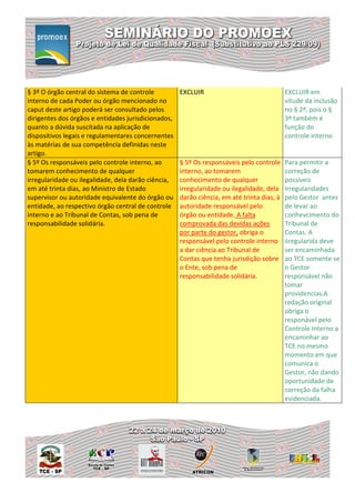 § 3º O órgão central do sistema de controle          EXCLUIR                                EXCLUIR em
interno de cada Poder ou órgão mencionado no                                                vitude da inclusão
caput deste artigo poderá ser consultado pelos                                              no § 2º, pois o §
dirigentes dos órgãos e entidades jurisdicionados,                                          3º também é
quanto a dúvida suscitada na aplicação de                                                   função do
dispositivos legais e regulamentares concernentes                                           controle interno
às matérias de sua competência definidas neste
artigo.
§ 5º Os responsáveis pelo controle interno, ao       § 5º Os responsáveis pelo controle     Para permitir a
tomarem conhecimento de qualquer                     interno, ao tomarem                    correção de
irregularidade ou ilegalidade, dela darão ciência,   conhecimento de qualquer               possiveis
em até trinta dias, ao Ministro de Estado            irregularidade ou ilegalidade, dela    irregularidades
supervisor ou autoridade equivalente do órgão ou     darão ciência, em até trinta dias, à   pelo Gestor antes
entidade, ao respectivo órgão central de controle    autoridade responsável pelo            de levar ao
interno e ao Tribunal de Contas, sob pena de         órgão ou entidade. A falta             conhevcimento do
responsabilidade solidária.                          comprovada das devidas ações           Tribunal de
                                                     por parte do gestor, obriga o          Contas. A
                                                     responsável pelo controle interno      iiregularida deve
                                                     a dar ciência ao Tribunal de           ser encaminhada
                                                     Contas que tenha jurisdição sobre      ao TCE somente se
                                                     o Ente, sob pena de                    o Gestor
                                                     responsabilidade solidária.            responsável não
                                                                                            tomar
                                                                                            providencias.A
                                                                                            redação original
                                                                                            obriga o
                                                                                            responável pelo
                                                                                            Controle Interno a
                                                                                            encaminhar ao
                                                                                            TCE no mesmo
                                                                                            momento em que
                                                                                            comunica o
                                                                                            Gestor, não dando
                                                                                            oportunidade de
                                                                                            correção da falha
                                                                                            evidenciada.
 