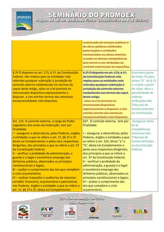 autorização de serviços públicos e
                                                       de obras públicas celebrados
                                                       pelos órgãos e entidades
                                                       mencionados na alínea anterior;
                                                       c) todas as demais competências
                                                       que vierem a ser atribuídas ao
                                                       controle externo por lei específica.
§ 2º O disposto no art. 173, § 1º, da Constituição     § 2º O disposto no art. 173, § 1º,     A primeira parte
Federal, não implica para as entidades nele            da Constituição Federal, não           do texto, foi para
referidas qualquer subtração à jurisdição do           implica para as entidades nele         alínea "b" do § 1º,
controle externo estabelecida nos termos do            referidas qualquer subtração à         e o texto a partir
caput deste artigo, salvo se a lei prevista no         jurisdição do controle externo         do salvo, abre a
mencionado dispositivo expressamente o                 estabelecida nos termos do caput       possibilidade de
dispuser, e nos estritos termos das eventuais          deste artigo.                          subtrair
excepcionalidades nela dispostas.                       salvo se a lei prevista no            atribuições dos
                                                       mencionado dispositivo                 Tribunais de
                                                       expressamente o dispuser, e nos        Contas previstas
                                                       estritos termos das eventuais          na constituição.
                                                       excepcionalidades nela dispostas.
Art. 123. O controle externo, a cargo do Poder         §2º. O controle externo, tem por      Assegurar nesta
Legislativo dos entes da Federação, tem por            finalidade:                          lei as
finalidade:                                                                                 competências
I – assegurar a observância, pelos Poderes, órgãos     I – assegurar a observância, pelos exclusivas dos
e entidades a que se refere o art. 1º, §§ 1º e 2º,     Poderes, órgãos e entidades a que Tribunais de
desta Lei Complementar e pelos seus respectivos        se refere o art. 122, letras "a" e   Contas definidas
dirigentes, dos princípios a que se refere o art. 37   "b", desta Lei Complementar e        na Constituição
da Constituição Federal;                               pelos seus respectivos dirigentes, Federal.
II – verificar a probidade da administração, a         dos princípios a que se refere o
guarda e o legal e econômico emprego dos               art. 37 da Constituição Federal;
dinheiros públicos, observados os princípios           II – verificar a probidade da
constitucionais e legais;                              administração, a guarda e o legal
III – avaliar o cumprimento das leis que compõem       e econômico emprego dos
o ciclo orçamentário;                                  dinheiros públicos, observados os
IV – realizar inspeções e auditorias de natureza       princípios constitucionais e legais;
contábil, financeira, orçamentária e patrimonial,      III – avaliar o cumprimento das
nos Poderes, órgãos e entidades a que se refere o      leis que compõem o ciclo
art. 1º, §§ 1º e 2º, desta Lei Complementar.           orçamentário;
 
