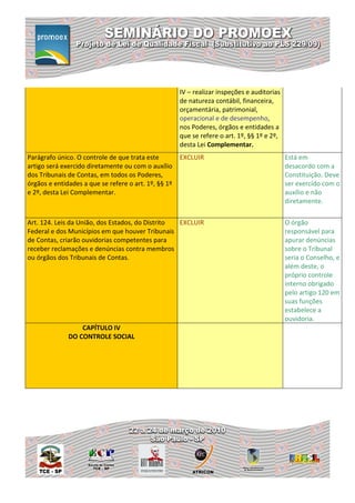 IV – realizar inspeções e auditorias
                                                      de natureza contábil, financeira,
                                                      orçamentária, patrimonial,
                                                      operacional e de desempenho,
                                                      nos Poderes, órgãos e entidades a
                                                      que se refere o art. 1º, §§ 1º e 2º,
                                                      desta Lei Complementar.
Parágrafo único. O controle de que trata este         EXCLUIR                                Está em
artigo será exercido diretamente ou com o auxílio                                            desacordo com a
dos Tribunais de Contas, em todos os Poderes,                                                Constituição. Deve
órgãos e entidades a que se refere o art. 1º, §§ 1º                                          ser exercído com o
e 2º, desta Lei Complementar.                                                                auxílio e não
                                                                                             diretamente.


Art. 124. Leis da União, dos Estados, do Distrito EXCLUIR                                    O órgão
Federal e dos Municípios em que houver Tribunais                                             responsável para
de Contas, criarão ouvidorias competentes para                                               apurar denúncias
receber reclamações e denúncias contra membros                                               sobre o Tribunal
ou órgãos dos Tribunais de Contas.                                                           seria o Conselho, e
                                                                                             além deste, o
                                                                                             próprio controle
                                                                                             interno obrigado
                                                                                             pelo artigo 120 em
                                                                                             suas funções
                                                                                             estabelece a
                                                                                             ouvidoria.
                  CAPÍTULO IV
              DO CONTROLE SOCIAL
 
