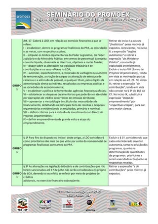 Art. 17. Caberá à LDO, em relação ao exercício financeiro a que se         Retirar do inciso I a palavra
      refere:                                                                    "finalísticos” pelos motivos já
      I – estabelecer, dentre os programas finalísticos do PPA, as prioridades   expostos. Acrescentar, no inciso
      e as metas, com respectivos custos;                                        II, a expressão “órgãos
      II – estipular os limites orçamentários do Poder Legislativo, do Poder     autônomos" e retirar a
      Judiciário e do Ministério Público, em termos de percentual da receita     expressão "do Ministério
      corrente líquida, observada as diretrizes, objetivos e metas fixadas;      Público", consoante já
      III – dispor sobre as alterações na legislação tributária e de             explicitado anteriormente.
      contribuições e os seus reflexos na LOA;                                   Excluir o inciso VIII (Banco de
      IV – autorizar, especificamente, a concessão de vantagem ou aumento        Projetos Orçamentários), tendo
      de remuneração, a criação de cargos ou alteração de estrutura de           em vista as motivações postas
      carreiras e a admissão de pessoal, a qualquer título, pelos órgãos da      em relação ao art. 26. No inciso
      administração direta ou indireta, ressalvadas as empresas públicas e       III, retirar a expressão "de
GRUPO
      as sociedades de economia mista;                                           contribuição”, tendo em vista
  1
      V – estabelecer a política de fomento das agências financeiras oficiais;   não constar no § 2º do 165 da
      VI – estabelecer as despesas orçamentárias que poderão ser atendidas       CF. No inciso IX, substituir a
      por operações de crédito decorrentes de emissão de títulos;                expressão "etapa do
      VII – apresentar a metodologia de cálculo das necessidades de              empreendimento" por
      financiamento, detalhando os principais itens de receitas e despesas       "respectivas etapas", para dar
      orçamentárias e evidenciando os resultados, primário e nominal;            uma maior clareza.
      VIII – definir critérios para a inclusão de investimentos no Banco de
      Projetos Orçamentários;
      IX – definir empreendimento de grande vulto e etapa do
      empreendimento.




      § 1º Para fins do disposto no inciso I deste artigo, a LDO considerará Excluir o § 1º, considerando que
      como prioritários não mais do que vinte por cento do número total de cada ente federado deve ter
      programas finalísticos constantes do PPA.                              autonomia, tanto na criação dos
GRUPO                                                                        programas, quanto na
  1                                                                          determinação de quantidades
                                                                             de programas prioritários a
                                                                             serem executados consoante as
                                                                             respectivas receitas.
      § 3º As alterações na legislação tributária e de contribuições que não Retirar a expressão “e de
      forem sancionadas até 17 de julho não serão consideradas no projeto contribuições” pelos motivos já
GRUPO de LOA, devendo o seu efeito se refletir por meio de projetos de       expostos.
  1   créditos
      adicionais, no exercício financeiro subseqüente.
 