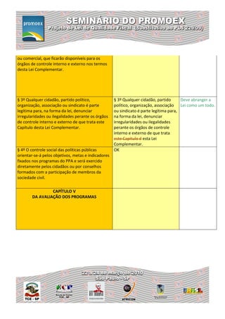ou comercial, que ficarão disponíveis para os
órgãos de controle interno e externo nos termos
desta Lei Complementar.




§ 3º Qualquer cidadão, partido político,             § 3º Qualquer cidadão, partido      Deve abranger a
organização, associação ou sindicato é parte         político, organização, associação Lei como um todo.
legítima para, na forma da lei, denunciar            ou sindicato é parte legítima para,
irregularidades ou ilegalidades perante os órgãos    na forma da lei, denunciar
de controle interno e externo de que trata este      irregularidades ou ilegalidades
Capítulo desta Lei Complementar.                     perante os órgãos de controle
                                                     interno e externo de que trata
                                                     este Capítulo d esta Lei
                                                     Complementar.
§ 4º O controle social das políticas públicas        OK
orientar-se-á pelos objetivos, metas e indicadores
fixados nos programas do PPA e será exercido
diretamente pelos cidadãos ou por conselhos
formados com a participação de membros da
sociedade civil.


                 CAPÍTULO V
        DA AVALIAÇÃO DOS PROGRAMAS
 