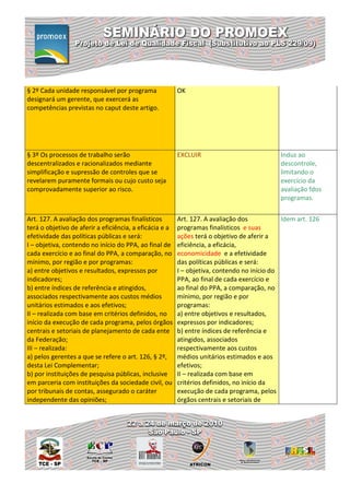 § 2º Cada unidade responsável por programa               OK
designará um gerente, que exercerá as
competências previstas no caput deste artigo.




§ 3º Os processos de trabalho serão                      EXCLUIR                            Induz ao
descentralizados e racionalizados mediante                                                  descontrole,
simplificação e supressão de controles que se                                               limitando o
revelarem puramente formais ou cujo custo seja                                              exercício da
comprovadamente superior ao risco.                                                          avaliação fdos
                                                                                            programas.


Art. 127. A avaliação dos programas finalísticos         Art. 127. A avaliação dos           Idem art. 126
terá o objetivo de aferir a eficiência, a eficácia e a   programas finalísticos e suas
efetividade das políticas públicas e será:               ações terá o objetivo de aferir a
I – objetiva, contendo no início do PPA, ao final de     eficiência, a eficácia,
cada exercício e ao final do PPA, a comparação, no       economicidade e a efetividade
mínimo, por região e por programas:                      das políticas públicas e será:
a) entre objetivos e resultados, expressos por           I – objetiva, contendo no início do
indicadores;                                             PPA, ao final de cada exercício e
b) entre índices de referência e atingidos,              ao final do PPA, a comparação, no
associados respectivamente aos custos médios             mínimo, por região e por
unitários estimados e aos efetivos;                      programas:
II – realizada com base em critérios definidos, no       a) entre objetivos e resultados,
início da execução de cada programa, pelos órgãos        expressos por indicadores;
centrais e setoriais de planejamento de cada ente        b) entre índices de referência e
da Federação;                                            atingidos, associados
III – realizada:                                         respectivamente aos custos
a) pelos gerentes a que se refere o art. 126, § 2º,      médios unitários estimados e aos
desta Lei Complementar;                                  efetivos;
b) por instituições de pesquisa públicas, inclusive      II – realizada com base em
em parceria com instituições da sociedade civil, ou      critérios definidos, no início da
por tribunais de contas, assegurado o caráter            execução de cada programa, pelos
independente das opiniões;                               órgãos centrais e setoriais de
 