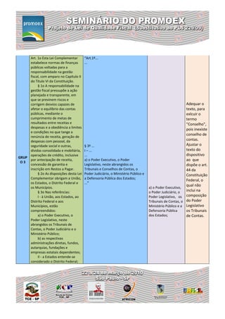 Art. 1o Esta Lei Complementar        “Art.1º...
     estabelece normas de finanças        ...
     públicas voltadas para a
     responsabilidade na gestão
     fiscal, com amparo no Capítulo II
     do Título VI da Constituição.
          § 1o A responsabilidade na
     gestão fiscal pressupõe a ação
     planejada e transparente, em
     que se previnem riscos e
     corrigem desvios capazes de                                                                            Adequar o
     afetar o equilíbrio das contas                                                                         texto, para
     públicas, mediante o                                                                                   exlcuir o
     cumprimento de metas de                                                                                termo
     resultados entre receitas e                                                                            "Conselho",
     despesas e a obediência a limites
                                                                                                            pois inexiste
     e condições no que tange a
                                                                                                            conselho de
     renúncia de receita, geração de
     despesas com pessoal, da                                                                               contas.
     seguridade social e outras,          § 3º ...                                                          Ajustar o
     dívidas consolidada e mobiliária,    I – ...                                                           texto do
     operações de crédito, inclusive      ...                                                               dispositivo
GRUP
     por antecipação de receita,          a) o Poder Executivo, o Poder                                     ao que
 O3
     concessão de garantia e              Legislativo, neste abrangidos os                                  dispõe o art.
     inscrição em Restos a Pagar.         Tribunais e Conselhos de Contas, o                                44 da
          § 2o As disposições desta Lei   Poder Judiciário, o Ministério Público e                          Constituição
     Complementar obrigam a União,        a Defensoria Pública dos Estados;
                                                                                                            Federal, o
     os Estados, o Distrito Federal e     ...”
                                                                                                            qual não
     os Municípios.                                                                  a) o Poder Executivo,
          § 3o Nas referências:                                                      o Poder Judiciário, o  inclui na
          I - à União, aos Estados, ao                                               Poder Legislativo, os composição
     Distrito Federal e aos                                                          Tribunais de Contas, o do Poder
     Municípios, estão                                                               Ministério Público e a Legislativo
     compreendidos:                                                                  Defensoria Pública     os Tribunais
          a) o Poder Executivo, o                                                    dos Estados;           de Contas.
     Poder Legislativo, neste
     abrangidos os Tribunais de
     Contas, o Poder Judiciário e o
     Ministério Público;
          b) as respectivas
     administrações diretas, fundos,
     autarquias, fundações e
     empresas estatais dependentes;
          II - a Estados entende-se
     considerado o Distrito Federal;
 