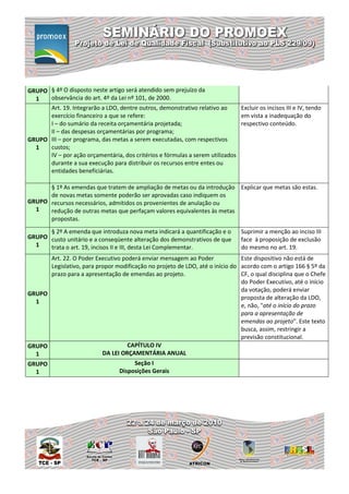 GRUPO § 4º O disposto neste artigo será atendido sem prejuízo da
  1   observância do art. 4º da Lei nº 101, de 2000.
      Art. 19. Integrarão a LDO, dentre outros, demonstrativo relativo ao     Excluir os incisos III e IV, tendo
      exercício financeiro a que se refere:                                   em vista a inadequação do
      I – do sumário da receita orçamentária projetada;                       respectivo conteúdo.
      II – das despesas orçamentárias por programa;
GRUPO III – por programa, das metas a serem executadas, com respectivos
  1   custos;
      IV – por ação orçamentária, dos critérios e fórmulas a serem utilizados
      durante a sua execução para distribuir os recursos entre entes ou
      entidades beneficiárias.

      § 1º As emendas que tratem de ampliação de metas ou da introdução Explicar que metas são estas.
      de novas metas somente poderão ser aprovadas caso indiquem os
GRUPO recursos necessários, admitidos os provenientes de anulação ou
  1   redução de outras metas que perfaçam valores equivalentes às metas
      propostas.
      § 2º A emenda que introduza nova meta indicará a quantificação e o         Suprimir a menção ao inciso III
GRUPO custo unitário e a conseqüente alteração dos demonstrativos de que         face à proposição de exclusão
  1   trata o art. 19, incisos II e III, desta Lei Complementar.                 do mesmo no art. 19.
      Art. 22. O Poder Executivo poderá enviar mensagem ao Poder              Este dispositivo não está de
      Legislativo, para propor modificação no projeto de LDO, até o início do acordo com o artigo 166 § 5º da
      prazo para a apresentação de emendas ao projeto.                        CF, o qual disciplina que o Chefe
                                                                              do Poder Executivo, até o início
                                                                              da votação, poderá enviar
GRUPO
                                                                              proposta de alteração da LDO,
  1
                                                                              e, não, "até o início do prazo
                                                                              para a apresentação de
                                                                              emendas ao projeto". Este texto
                                                                              busca, assim, restringir a
                                                                              previsão constitucional.
GRUPO                              CAPÍTULO IV
  1                       DA LEI ORÇAMENTÁRIA ANUAL
GRUPO                                 Seção I
  1                             Disposições Gerais
 