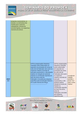 propostas orçamentárias, os
       estudos e as estimativas das
       receitas para o exercício
       subseqüente, inclusive da
       corrente líquida, e as respectivas
       memórias de cálculo.




                                            § 4º As compensações tributárias                 § 4º As compensações
                                            realizadas serão evidenciadas em                 tributárias realizadas
                                            separado nas prestações de contas de             serão evidenciadas
                                            cada ente da Federação, bem assim no             em separado nas
                                            respectivo relatório resumido da                 prestações de contas
                                            execução orçamentária, e não poderão             de cada ente da
                                            implicar em redução da receita de                Federação, bem assim
                                            imposto ou contribuição repartida em             no respectivo            correção de
                                            favor de outros entes da                         relatório resumido da    redação:
GRUP                                        Federação e vinculada para despesas              execução                 excluído o
 O3                                         específicas pela Constituição Federal e          orçamentária, e não      termo "em"
                                            lei ou pela natureza do tributo.                 poderão implicar         após o verbo
                                            .............................................”   redução da receita de    implicar
                                                                                             imposto ou
                                                                                             contribuição repartida
                                                                                             em favor de outros
                                                                                             entes da
                                                                                             Federação e vinculada
                                                                                             para despesas
                                                                                             específicas pela
 