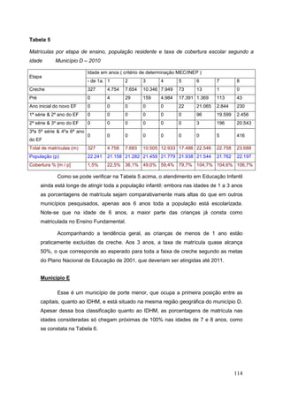Tabela 5

Matrículas por etapa de ensino, população residente e taxa de cobertura escolar segundo a
idade       Município D – 2010

                            Idade em anos ( critério de determinação MEC/INEP )
Etapa
                            - de 1a. 1       2       3      4       5       6        7        8
Creche                      327      4.754   7.654   10.346 7.949   73      13       1        0
Pré                         0        4       29      159    4.984   17.391 1.369     113      43
Ano inicial do novo EF      0        0       0       0      0       22      21.065   2.844    230
1ª série & 2º ano do EF     0        0       0       0      0       0       96       19.599   2.456
2ª série & 3º ano do EF     0        0       0       0      0       0       3        196      20.543
3ªa 5ª série & 4ºa 6ª ano
                            0        0       0       0      0       0       0        5        416
do EF
Total de matrículas (m)     327      4.758   7.683   10.505 12.933 17.486 22.546     22.758   23.688
População (p)               22.241   21.158 21.282 21.459 21.779 21.938 21.544       21.762   22.197
Cobertura % [m / p]         1,5%     22,5% 36,1% 49,0% 59,4% 79,7% 104,7% 104,6% 106,7%

             Como se pode verificar na Tabela 5 acima, o atendimento em Educação Infantil
      ainda está longe de atingir toda a população infantil: embora nas idades de 1 a 3 anos
      as porcentagens de matrícula sejam comparativamente mais altas do que em outros
      municípios pesquisados, apenas aos 6 anos toda a população está escolarizada.
      Note-se que na idade de 6 anos, a maior parte das crianças já consta como
      matriculada no Ensino Fundamental.

             Acompanhando a tendência geral, as crianças de menos de 1 ano estão
      praticamente excluídas da creche. Aos 3 anos, a taxa de matrícula quase alcança
      50%, o que corresponde ao esperado para toda a faixa de creche segundo as metas
      do Plano Nacional de Educação de 2001, que deveriam ser atingidas até 2011.


      Município E

             Esse é um município de porte menor, que ocupa a primeira posição entre as
      capitais, quanto ao IDHM, e está situado na mesma região geográfica do município D.
      Apesar dessa boa classificação quanto ao IDHM, as porcentagens de matrícula nas
      idades consideradas só chegam próximas de 100% nas idades de 7 e 8 anos, como
      se constata na Tabela 6.




                                                                                              114
 