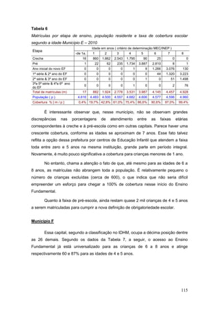 Tabela 6
Matrículas por etapa de ensino, população residente e taxa de cobertura escolar
segundo a idade Município E – 2010
                                        Idade em anos ( critério de determinação MEC/INEP )
Etapa
                             -de 1a.    1         2         3        4         5         6         7           8
Creche                           16     860      1.862     2.543    1.795          90        25        0           0
Pré                               1         22        62    235     1.734    3.887      2.810          8           1
Ano inicial do novo EF            0         0         0         0        1         9    1.266     3.076         130
1ª série & 2º ano do EF           0         0         0         0        0         0         44   1.320       3.223
2ª série & 3º ano do EF           0         0         0         0        0         1         0         51     1.498
3ªa 5ª série & 4ºa 6ª ano
                                  0         0         0         0        1         0         0         2           76
do EF
Total de matrículas (m)          17     882      1.924     2.778    3.531    3.987      4.145     4.457       4.928
População ( p )               4.616    4.483     4.500     4.557    4.682    4.606      4.577     4.596       4.960
Cobertura % [ m / p ]          0,4% 19,7% 42,8% 61,0% 75,4% 86,6%                       90,6%     97,0%      99,4%


         É interessante observar que, nesse município, não se observam grandes
discrepâncias     nas       porcentagens         de    atendimento           entre      as    faixas        etárias
correspondentes à creche e à pré-escola como em outras capitais. Parece haver uma
crescente cobertura, conforme as idades se aproximam de 7 anos. Esse fato talvez
reflita a opção dessa prefeitura por centros de Educação Infantil que atendem a faixa
toda entre zero e 5 anos na mesma instituição, grande parte em período integral.
Novamente, é muito pouco significativa a cobertura para crianças menores de 1 ano.

         No entanto, chama a atenção o fato de que, até mesmo para as idades de 6 a
8 anos, as matrículas não abrangem toda a população. É relativamente pequeno o
número de crianças excluídas (cerca de 600), o que indica que não seria difícil
empreender um esforço para chegar a 100% de cobertura nesse início do Ensino
Fundamental.

         Quanto à faixa de pré-escola, ainda restam quase 2 mil crianças de 4 e 5 anos
a serem matriculadas para cumprir a nova definição de obrigatoriedade escolar.


Município F

         Essa capital, segundo a classificação no IDHM, ocupa a décima posição dentre
as 26 demais. Segundo os dados da Tabela 7, a seguir, o acesso ao Ensino
Fundamental já está universalizado para as crianças de 6 a 8 anos e atinge
respectivamente 60 e 87% para as idades de 4 e 5 anos.




                                                                                                               115
 