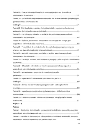 Tabela 20 – Características da elaboração do projeto pedagógico, por dependência
administrativa da instituição....................................................................................................223
Tabela 21 – Assuntos mais frequentemente abordados nas reuniões de orientação pedagógica,
por dependência administrativa da
instituição.................................................................................................................................224
Tabela 22 - Distribuição das respostas relativas às atividades previstas no planejamento
pedagógico das instituições e sua periodicidade......................................................................225
Tabela 23 – Procedimentos utilizados na avaliação dos professores, por dependência
administrativa das instituições..................................................................................................227
Tabela 24 – Objetivos, sistemática e periodicidade das avaliações das crianças, por
dependência administrativa das instituições............................................................................228
Tabela 25 – Periodicidade do envio às famílias das avaliações de acompanhamento das
crianças, por dependência administrativa das instituições......................................................229
Tabela 26 – Materiais impressos encaminhados às famílias, segundo a dependência
administrativa das instituições.................................................................................................229
Tabela 27 – Estratégias utilizadas pela coordenação pedagógica para assegurar o envolvimento
das famílias...............................................................................................................................230
Tabela 28 – Dificuldades enfrentadas no trabalho pelos coordenadores, segundo a
dependência administrativa das instituições............................................................................231
Tabela 29 – Motivações para o exercício do cargo de coordenador
pedagógico................................................................................................................................232
Tabela 30 – Sugestões dos coordenadores para melhorar a gestão da
instituição..................................................................................................................................237
Tabela 31 – Opinião dos coordenadores pedagógicos sobre a Educação Infantil
municipal...................................................................................................................................242
Tabela 32 – Sugestões dos coordenadores pedagógicos para a SME e/ou entidade
mantenedora.............................................................................................................................245
Tabela 33 – Comentários sobre o trabalho de Coordenador Pedagógico e/ou sobre o
questionário..............................................................................................................................251
Capítulo 5.3
Tabelas
Tabela 1 – Distribuição das instituições com questionários do Diretor respondidos, segundo a
dependência administrativa e município..................................................................................257
Tabela 2 – Distribuição das instituições com questionários do Diretor respondidos, segundo a
dependência administrativa e município (percentual por linha............................................... 258

                                                                                                                                            12
 