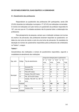 OS ESTABELECIMENTOS, SUAS EQUIPES E A COMUNIDADE


5.1. Questionário dos professores


        Responderam ao questionário dos professores 281 participantes, sendo 204
(72,6%) docentes de instituições municipais e 77 (27,4%) de instituições conveniadas.
O número de instituições com pelo menos um questionário de professor respondido foi
167, uma vez que em 13 unidades escolares não foi possível obter a colaboração dos
professores.

        Pelo planejamento da pesquisa, sempre que a instituição contasse com turmas
de creche e de pré-escola, dois professores deveriam responder ao questionário: um
deles de uma turma de creche e outro de uma turma de pré-escola. Os resultados da
tabulação do número de questionários respondidos pelos professores são sintetizados
na Tabela 1, a seguir.

Tabela 1

Características das instituições e número de questionários respondidos, segundo a
modalidade de atendimento das instituições

                                                  Grupo de crianças para o qual leciona
                                                  0    a   3 4     a   5 0    a   5
Dep. adm     Código     Tipo de atendimento
                                                  anos       anos        anos         Total
                                                  n          n           n            n
             2          Somente Pré               0          4           1            5
             3          Creche e Pré              71         58          16           145
             10         Pré e EF 9 anos           1          23          1            25
             11         Creche, Pré e EF 9 anos   4          3           3            10
Municipal
             14         Pré , EF 8 e EF 9 anos    0          14          0            14
                        Creche, Pré EF 8 e EF 9
             15         anos                      2          0           3            5
             Subtotal                             78         102         24           204
             2          Pré                       0          0           1            1
Conveniada   3          Creche e Pré              36         33          7            76
             Subtotal                             36         33          8            77




                                                                                          163
 