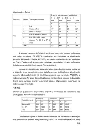Continuação – Tabela 1
                                                    Grupo de crianças para o qual leciona
                                                    0     a    3 4        a   5 0      a   5
Dep. adm    Código   Tipo de atendimento
                                                    anos         anos             anos         Total
                                                    n            n                n            n
            2        Pré                            0            4                2            6
            3        Creche e Pré                   107          91               23           221
            10       Pré e EF 9 anos                1            23               1            25
            11       Creche, Pré e EF 9 anos        4            3                3            10
Total
            14       Pré , EF 8 e EF 9 anos         0            14               0            14
                     Creche, Pré EF 8 e EF 9
            15       anos                           2            0                3            5
            Total                                   114          135              32           281




        Analisando os dados da Tabela 1, verifica-se o seguinte: entre os professores
das redes municipais, 150 (73,5%) trabalhavam em instituições de atendimento
exclusivo à Educação Infantil e 54 (26,5%) em escolas que também tinham matrículas
no Ensino Fundamental. No grupo das instituições conveniadas, todos os professores
trabalhavam em instituições típicas da Educação Infantil.

        Levando em consideração as características dos estabelecimentos, verifica-se
o seguinte: entre os professores que trabalhavam nas instituições de atendimento
exclusivo à Educação Infantil, 150 (66,1%) pertenciam à rede municipal e 77 (33,9%) à
rede conveniada. No grupo das instituições que atendiam tanto crianças da Educação
Infantil como alunos do Ensino Fundamental, todos os 54 professores trabalhavam na
rede municipal (Tabela 2).

Tabela 2

Número de questionários respondidos, segundo a modalidade de atendimento das
instituições e dependência administrativa

                              Municipal        Conveniada            Total
           Etapa de ensino
                              n        %       n        %            n        %
           Somente EI         150      66,1    77       33,9         227      100,0
           EI e EF            54       100,0   0        0,0          54       100,0
           Total              204      72,6    77       27,4         281      100,0



        Considerando agora as faixas etárias atendidas, os resultados da tabulação
dos questionários apontam a seguinte configuração: 114 professores (40,6% do total)

                                                                                                   164
 