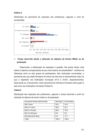 Gráfico 2

Distribuição do percentual de respostas dos professores, segundo o nível de
escolaridade




   Tempo decorrido desde a obtenção do diploma de Ensino Médio ou de
    graduação

       Observando a distribuição de respostas à questão “Há quanto tempo você
obteve o diploma correspondente ao seu nível máximo de escolaridade?”, verificam-se
diferenças entre os dois grupos de participantes. Nas instituições conveniadas, o
percentual dos que estão formados há menos de três anos é sensivelmente maior do
que o registrado nas instituições municipais (41,6 e 23,5%, respectivamente),
observando-se, inversamente, maior percentual de indivíduos formados entre quatro e
sete anos nas instituições municipais (Tabela 4).

Tabela 4

Distribuição das respostas dos professores, segundo o tempo decorrido a partir da
obtenção do diploma de ensino médio ou de graduação

               Há quanto tempo está formado         Municipal   Conveniada
               Até 3 anos                           23,5        41,6
               De 4 a 7 anos                        39,2        22,1
               De 8 a 14 anos                       26,0        19,5
               De 15 a 20 anos                      8,8         5,2
               Há mais de 20 anos                   2,5         11,7
               Total                                100,0       100,0




                                                                               167
 