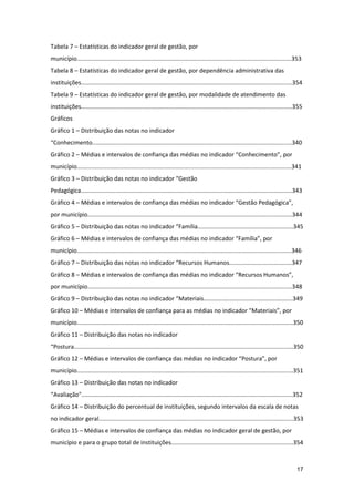 Tabela 7 – Estatísticas do indicador geral de gestão, por
município..................................................................................................................................353
Tabela 8 – Estatísticas do indicador geral de gestão, por dependência administrativa das
instituições................................................................................................................................354
Tabela 9 – Estatísticas do indicador geral de gestão, por modalidade de atendimento das
instituições................................................................................................................................355
Gráficos
Gráfico 1 – Distribuição das notas no indicador
“Conhecimento.........................................................................................................................340
Gráfico 2 – Médias e intervalos de confiança das médias no indicador “Conhecimento”, por
município..................................................................................................................................341
Gráfico 3 – Distribuição das notas no indicador “Gestão
Pedagógica................................................................................................................................343
Gráfico 4 – Médias e intervalos de confiança das médias no indicador “Gestão Pedagógica”,
por município............................................................................................................................344
Gráfico 5 – Distribuição das notas no indicador “Família..........................................................345
Gráfico 6 – Médias e intervalos de confiança das médias no indicador “Família”, por
município..................................................................................................................................346
Gráfico 7 – Distribuição das notas no indicador “Recursos Humanos......................................347
Gráfico 8 – Médias e intervalos de confiança das médias no indicador “Recursos Humanos”,
por município............................................................................................................................348
Gráfico 9 – Distribuição das notas no indicador “Materiais......................................................349
Gráfico 10 – Médias e intervalos de confiança para as médias no indicador “Materiais”, por
município...................................................................................................................................350
Gráfico 11 – Distribuição das notas no indicador
“Postura.....................................................................................................................................350
Gráfico 12 – Médias e intervalos de confiança das médias no indicador “Postura”, por
município...................................................................................................................................351
Gráfico 13 – Distribuição das notas no indicador
“Avaliação"................................................................................................................................352
Gráfico 14 – Distribuição do percentual de instituições, segundo intervalos da escala de notas
no indicador geral......................................................................................................................353
Gráfico 15 – Médias e intervalos de confiança das médias no indicador geral de gestão, por
município e para o grupo total de instituições..........................................................................354



                                                                                                                                            17
 
