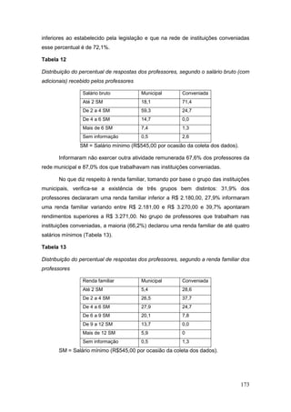inferiores ao estabelecido pela legislação e que na rede de instituições conveniadas
esse percentual é de 72,1%.

Tabela 12

Distribuição do percentual de respostas dos professores, segundo o salário bruto (com
adicionais) recebido pelos professores

                 Salário bruto           Municipal        Conveniada
                 Até 2 SM                18,1             71,4
                 De 2 a 4 SM             59,3             24,7
                 De 4 a 6 SM             14,7             0,0
                 Mais de 6 SM            7,4              1,3
                 Sem informação          0,5              2,6
               SM = Salário mínimo (R$545,00 por ocasião da coleta dos dados).

       Informaram não exercer outra atividade remunerada 67,6% dos professores da
rede municipal e 87,0% dos que trabalhavam nas instituições conveniadas.

       No que diz respeito à renda familiar, tomando por base o grupo das instituições
municipais, verifica-se a existência de três grupos bem distintos: 31,9% dos
professores declararam uma renda familiar inferior a R$ 2.180,00, 27,9% informaram
uma renda familiar variando entre R$ 2.181,00 e R$ 3.270,00 e 39,7% apontaram
rendimentos superiores a R$ 3.271,00. No grupo de professores que trabalham nas
instituições conveniadas, a maioria (66,2%) declarou uma renda familiar de até quatro
salários mínimos (Tabela 13).

Tabela 13

Distribuição do percentual de respostas dos professores, segundo a renda familiar dos
professores

                 Renda familiar          Municipal        Conveniada
                 Até 2 SM                5,4              28,6
                 De 2 a 4 SM             26,5             37,7
                 De 4 a 6 SM             27,9             24,7
                 De 6 a 9 SM             20,1             7,8
                 De 9 a 12 SM            13,7             0,0
                 Mais de 12 SM           5,9              0
                 Sem informação          0,5              1,3
       SM = Salário mínimo (R$545,00 por ocasião da coleta dos dados).




                                                                                  173
 