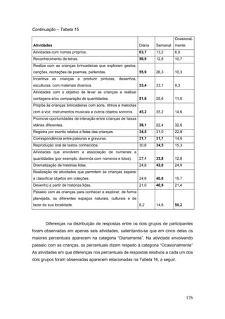 Continuação – Tabela 15

                                                                                  Ocasional-
Atividades                                                     Diária   Semanal   mente
Atividades com nomes próprios.                                 63,7     13,2      6,0
Reconhecimento de letras.                                      56,9     12,8      10,7
Realiza com as crianças brincadeiras que exploram gestos,
canções, recitações de poemas, parlendas.                      55,9     26,3      10,3
Incentiva as    crianças   a produzir    pinturas, desenhos,
esculturas, com materiais diversos.                            53,4     33,1      9,3
Atividades com o objetivo de levar as crianças a realizar
contagens e/ou comparação de quantidades.                      51,6     25,6      11,0
Propõe às crianças brincadeiras com sons, ritmos e melodias
com a voz, instrumentos musicais e outros objetos sonoros.     45,2     35,2      14,6
Promove oportunidades de interação entre crianças de faixas
etárias diferentes.                                            38,1     22,4      32,0
Registra por escrito relatos e falas das crianças.             34,5     31,0      22,8
Correspondência entre palavras e gravuras.                     31,7     31,7      14,9
Reprodução oral de textos conhecidos.                          30,6     34,5      15,3
Atividades que envolvem a associação de numerais a
quantidades (por exemplo: dominós com números e lotos).        27,4     33,8      12,8
Dramatização de histórias lidas.                               24,6     42,0      24,9
Realização de atividades que permitem às crianças separar
e classificar objetos em coleções.                             24,6     40,6      15,7
Desenho a partir de histórias lidas.                           21,0     40,9      21,4
Passeio com as crianças para conhecer e explorar, de forma
planejada, os diferentes espaços naturais, culturais e de
lazer da sua localidade.                                       8,2      14,6      50,2




       Diferenças na distribuição de respostas entre os dois grupos de participantes
foram observadas em apenas seis atividades, salientando-se que em cinco delas os
maiores percentuais aparecem na categoria “Diariamente”. Na atividade envolvendo
passeio com as crianças, os percentuais dizem respeito à categoria “Ocasionalmente”
As atividades em que diferenças nos percentuais de respostas relativos a cada um dos
dois grupos foram observadas aparecem relacionadas na Tabela 16, a seguir.




                                                                                          176
 
