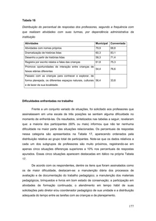 Tabela 16

Distribuição do percentual de respostas dos professores, segundo a frequência com
que realizam atividades com suas turmas, por dependência administrativa da
instituição

  Atividades                                                Municipal   Conveniada
  Atividades com nomes próprios                             79,9        68,8
  Dramatização de histórias lidas                           60,3        83,1
  Desenho a partir de histórias lidas                       58,3        71,4
  Registra por escrito relatos e falas das crianças         61,8        75,3
  Promove oportunidades de interação entre crianças de
                                                            54,4        76,6
  faixas etárias diferentes
  Passeio com as crianças para conhecer e explorar, de
  forma planejada, os diferentes espaços naturais, culturais 56,4       33,8
  e de lazer da sua localidade.




Dificuldades enfrentadas no trabalho

       Frente a um conjunto variado de situações, foi solicitado aos professores que
assinalassem em uma escala de três posições se sentiam alguma dificuldade no
momento de enfrentá-las. Os resultados, sintetizados nas tabelas a seguir, revelaram
que: a maioria dos participantes (60% ou mais) informou que não ter nenhuma
dificuldade na maior parte das situações relacionadas. Os percentuais de respostas
nessa categoria são apresentados na Tabela 17, aparecendo ordenados pela
distribuição relativa ao grupo total de participantes. Note-se que os dados relativos a
cada um dos subgrupos de professores são muito próximos, registrando-se em
apenas cinco situações diferenças superiores a 10% nos percentuais de respostas
apurados. Essas cinco situações aparecem destacadas em itálico na própria Tabela
17.

       De acordo com os respondentes, dentre os itens que foram assinalados como
os de maior dificuldade, destacam-se: a manutenção diária dos processos de
avaliação e de documentação do trabalho pedagógico; a manutenção dos materiais
pedagógicos, brinquedos e livros em bom estado de conservação; a participação em
atividades de formação continuada; o atendimento em tempo hábil de suas
solicitações pelo diretor e/ou coordenador pedagógico de sua unidade e a distribuição
adequada do tempo entre as tarefas com as crianças e de planejamento.


                                                                                     177
 