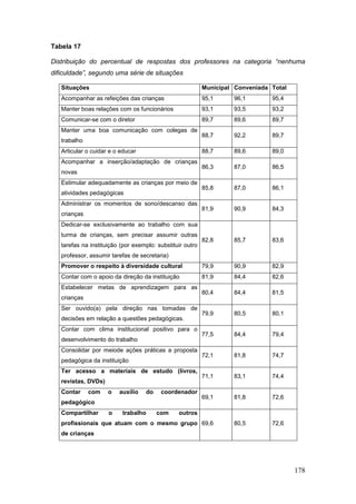 Tabela 17

Distribuição do percentual de respostas dos professores na categoria “nenhuma
dificuldade”, segundo uma série de situações

   Situações                                               Municipal Conveniada Total
   Acompanhar as refeições das crianças                    95,1     96,1        95,4
   Manter boas relações com os funcionários                93,1     93,5        93,2
   Comunicar-se com o diretor                              89,7     89,6        89,7
   Manter uma boa comunicação com colegas de
                                                           88,7     92,2        89,7
   trabalho
   Articular o cuidar e o educar                           88,7     89,6        89,0
   Acompanhar a inserção/adaptação de crianças
                                                           86,3     87,0        86,5
   novas
   Estimular adequadamente as crianças por meio de
                                                           85,8     87,0        86,1
   atividades pedagógicas
   Administrar os momentos de sono/descanso das
                                                           81,9     90,9        84,3
   crianças
   Dedicar-se exclusivamente ao trabalho com sua
   turma de crianças, sem precisar assumir outras
                                                           82,8     85,7        83,6
   tarefas na instituição (por exemplo: substituir outro
   professor, assumir tarefas de secretaria)
   Promover o respeito à diversidade cultural              79,9     90,9        82,9
   Contar com o apoio da direção da instituição            81,9     84,4        82,6
   Estabelecer metas de aprendizagem para as
                                                           80,4     84,4        81,5
   crianças
   Ser ouvido(a) pela direção nas tomadas de
                                                           79,9     80,5        80,1
   decisões em relação a questões pedagógicas.
   Contar com clima institucional positivo para o
                                                           77,5     84,4        79,4
   desenvolvimento do trabalho
   Consolidar por meiode ações práticas a proposta
                                                           72,1     81,8        74,7
   pedagógica da instituição
   Ter acesso a materiais de estudo (livros,
                                                           71,1     83,1        74,4
   revistas, DVDs)
   Contar     com    o   auxílio   do    coordenador
                                                           69,1     81,8        72,6
   pedagógico
   Compartilhar      o    trabalho      com     outros
   profissionais que atuam com o mesmo grupo 69,6                   80,5        72,6
   de crianças




                                                                                        178
 