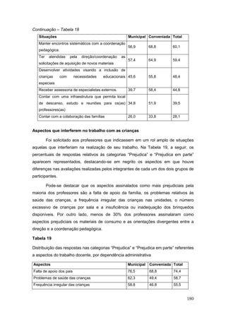 Continuação – Tabela 18
   Situações                                             Municipal Conveniada Total
   Manter encontros sistemáticos com a coordenação
                                                         56,9        68,8       60,1
   pedagógica.
   Ter    atendidas    pela   direção/coordenação   as
                                                         57,4        64,9       59,4
   solicitações de aquisição de novos materiais
   Desenvolver atividades visando a inclusão de
   crianças      com      necessidades   educacionais 45,6           55,8       48,4
   especiais
   Receber assessoria de especialistas externos.         39,7        58,4       44,8
   Contar com uma infraestrutura que permita local
   de descanso, estudo e reuniões para os(as) 34,8                   51,9       39,5
   professores(as)
   Contar com a colaboração das famílias                 26,0        33,8       28,1


Aspectos que interferem no trabalho com as crianças

         Foi solicitado aos professores que indicassem em um rol amplo de situações
aquelas que interferiam na realização de seu trabalho. Na Tabela 19, a seguir, os
percentuais de respostas relativos às categorias “Prejudica” e “Prejudica em parte”
aparecem representados, destacando-se em negrito os aspectos em que houve
diferenças nas avaliações realizadas pelos integrantes de cada um dos dois grupos de
participantes.

         Pode-se destacar que os aspectos assinalados como mais prejudiciais pela
maioria dos professores são a falta de apoio da família, os problemas relativos às
saúde das crianças, a frequência irregular das crianças nas unidades, o número
excessivo de crianças por sala e a insuficiência ou inadequação dos brinquedos
disponíveis. Por outro lado, menos de 30% dos professores assinalaram como
aspectos prejudiciais os materiais de consumo e as orientações divergentes entre a
direção e a coordenação pedagógica.

Tabela 19

Distribuição das respostas nas categorias “Prejudica” e “Prejudica em parte” referentes
a aspectos do trabalho docente, por dependência administrativa

Aspectos                                                 Municipal   Conveniada Total
Falta de apoio dos pais                                  76,5        68,8       74,4
Problemas de saúde das crianças                          62,3        49,4       58,7
Frequência irregular das crianças                        58,8        46,8       55,5


                                                                                        180
 