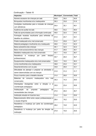 Continuação – Tabela 19
Aspectos                                                               Municipal   Conveniada Total
Número excessivo de crianças por sala                                  60,8        39,0       54,8
Brinquedos insuficientes e/ou inadequados                              58,3        33,8       51,6
Condições insuficientes para a inclusão de crianças
                                                                       54,4        35,1       49,1
com deficiência
Ausência de auxiliar de sala                                           46,6        53,2       48,4
Falta de oportunidades para a formação continuada                      49,0        32,5       44,5
Formação recebida insuficiente para enfrentar os
                                                                       51,5        24,7       44,1
desafios do cotidiano
Prédio inadequado e/ou mal conservado                                  51,0        20,8       42,7
Material pedagógico insuficiente e/ou inadequado                       46,6        31,2       42,3
Baixa autoestima das crianças                                          46,1        32,5       42,3
Baixo nível socioeconômico das crianças                                41,7        28,6       38,1
Mobiliário inadequado e/ou mal conservado                              43,1        19,5       36,7
Resistência        à     mudança    por       parte     dos(as)
                                                                       40,7        26,0       36,7
professores(as)
Equipamentos inadequados e/ou mal conservados                          42,6        19,5       36,3
Livros insuficientes e/ou inadequados                                  36,8        23,4       33,1
Desentendimentos com os pais                                           34,8        28,6       33,1
Dificuldade de planejar e preparar as atividades a
                                                                       31,9        31,2       31,7
serem desenvolvidas com as crianças
Pouco incentivo para o trabalho docente                                31,4        28,6       30,6
Materiais     de       consumo   inadequados          e/ou       mal
                                                                       35,3        14,3       29,5
conservados
Orientações        divergentes   entre    a    direção       e    a
                                                                       30,9        23,4       28,8
coordenação pedagógica
Inadequação            da   proposta      pedagógica              às
                                                                       27,0        26,0       26,7
necessidades das crianças
Instituição situada em local de risco                                  31,4        10,4       25,6
Relacionamento difícil entre os(as) professores(as) e
                                                                       28,4        18,2       25,6
a equipe dirigente
Resistência à mudança por parte da coordenação
                                                                       28,4        15,6       24,9
pedagógica
Resistência à mudança por parte da direção da
                                                                       27,9        15,6       24,6
instituição




                                                                                                      181
 