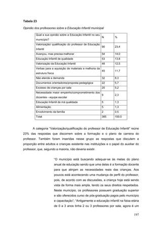 Tabela 23

Opinião dos professores sobre a Educação Infantil municipal

         Qual a sua opinião sobre a Educação Infantil no seu
                                                                N        %
         município?
         Valorização/ qualificação do professor de Educação
                                                                90       23,4
         Infantil
         Avançou, mas precisa melhorar                          54       14,0
         Educação Infantil de qualidade                         53       13,8
         Valorização da Educação Infantil                       48       12,5
         Verbas para a aquisição de materiais e melhoria da
                                                                45       11,7
         estrutura física
         Não atende a demanda                                   32       8,3
         Documentos orientadores/proposta pedagógica            22       5,7
         Excesso de crianças por sala                           20       5,2
         Necessidade maior empenho/comprometimento dos
                                                                9        2,3
         docentes - equipe escolar
         Educação Infantil de má qualidade                      5        1,3
         Alimentação                                            5        1,3
         Envolvimento da família                                2        0,5
         Total                                                  385      100,0



       A categoria “Valorização/qualificação do professor de Educação Infantil” reúne
23% das respostas que discorrem sobre a formação e o plano de carreira do
professor. Também foram inseridas nesse grupo as respostas que discutem a
proporção entre adultos e crianças existente nas instituições e o papel do auxiliar do
professor, que, segundo a maioria, não deveria existir.


                            “O município está buscando adequar-se às metas do plano
                            anual de educação sendo que uma delas é a formação docente
                            para que atinjam as necessidades reais das crianças. Aos
                            poucos está acontecendo uma mudança de perfil do professor,
                            pois, de acordo com as discussões, a criança hoje está sendo
                            vista de forma mais ampla, tendo os seus direitos respeitados.
                            Neste município, os professores possuem graduação superior
                            e são oferecidos curso de pós-graduação pagos pelo município
                            e capacitação”; “Antigamente a educação infantil na faixa etária
                            de 0 a 3 anos tinha 2 ou 3 professores por sala, agora é um

                                                                                        197
 