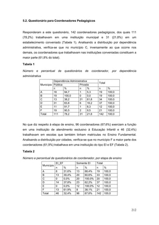 5.2. Questionário para Coordenadores Pedagógicos


Responderam a este questionário, 142 coordenadores pedagógicos, dos quais 111
(78,2%) trabalhavam em uma instituição municipal e 31 (21,8%) em um
estabelecimento conveniado (Tabela 1). Analisando a distribuição por dependência
administrativa, verifica-se que no município C, inversamente ao que ocorre nos
demais, os coordenadores que trabalhavam nas instituições conveniadas constituem a
maior parte (61,8% do total).

Tabela 1

Número     e     percentual    de     questionários   de   coordenador,        por   dependência
administrativa
                         Dependência Administrativa
                                                                 Total
               Município Pública            Privada
                         n       %          n       %            n       %
               A         18      94,7       1       5,3          19      100,0
               B         19      100,0      0       0,0          19      100,0
               C         13      38,2       21      61,8         34      100,0
               D         31      83,8       6       16,2         37      100,0
               E         11      91,7       1       8,3          12      100,0
               F         19      90,5       2       9,5          21      100,0
               Total     111     78,2       31      21,8         142     100,0


No que diz respeito à etapa de ensino, 96 coordenadores (67,6%) exerciam a função
em uma instituição de atendimento exclusivo à Educação Infantil e 46 (32,4%)
trabalhavam em escolas que também tinham matrículas no Ensino Fundamental.
Analisando a distribuição por cidades, verifica-se que no município F a maior parte dos
coordenadores (61,9%) trabalhava em uma instituição do tipo EI e EF (Tabela 2).

Tabela 2

Número e percentual de questionários de coordenador, por etapa de ensino
                              EI_EF           Somente EI       Total
                 Município
                              n       %       n       %        n       %
                 A            6       31,6%   13      68,4%    19      100,0
                 B            13      39,4%   20      60,6%    33      100,0
                 C            0       0,0%    20      100,0%   20      100,0
                 D            14      37,8%   23      62,2%    37      100,0
                 E            0       0,0%    12      100,0%   12      100,0
                 F            13      61,9%   8       38,1%    21      100,0
                 Total        46      32,4%   96      67,6%    142     100,0




                                                                                            212
 