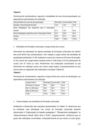 Tabela 8

Percentual de coordenadores, segundo a modalidade de curso de pós-graduação, por
dependência administrativa da instituição
Área temática do curso de pós-graduação                      Municipal Conveniada Total
Gestão e Administração Escolar                               12,4      16,7       12,8
Área Pedagógica não específica para a Educação
Infantil                                                     37,1      16,7       34,9
Área Pedagógica específica para a Educação Infantil          22,7      25,0       22,9
Outras                                                       27,8      41,7       29,4
Total                                                        100,0     100,0      100,0



 Atividades de formação continuada e carga horária dos cursos

Informaram ter participado de alguma atividade de formação continuada nos últimos
dois anos 96,5% dos coordenadores. Com relação à carga horária das atividades de
atualização profissional, 41,6% realizaram cursos com menos de 40 horas de duração,
21,2% cursos com carga horária variando entre 41 e 80 horas e 37,2% participaram de
cursos com 41 horas ou mais. Predominam nas instituições conveniadas os que
informaram ter realizado cursos com menor carga horária, comparativamente ao que
ocorre entre os integrantes das instituições municipais (Tabela 9).
Tabela 9

Percentual de coordenadores, segundo a carga horária dos cursos de atualização, por
dependência administrativa da instituição
                Carga horária             Municipal Conveniada       Total
                40 horas ou menos         36,4        60,0           41,6
                De 41 a 80 horas          20,6        23,3           21,2
                Mais de 80 horas          43,0        16,7           37,2
                Total                     100,0       100,0          100,0



 Temas tratados nas atividades de formação continuada

Analisando a distribuição das respostas apresentadas na Tabela 10, observa-se que
as temáticas mais abordadas nos cursos de formação continuada estavam
relacionados à “Organização do trabalho pedagógico”, “Planejamento pedagógico” ou
“Desenvolvimento Infantil” (86,6, 83,8 e 79,6%, respectivamente). Verifica-se que no
grupo das instituições conveniadas, comparativamente ao que ocorre no outro grupo,


                                                                                          216
 