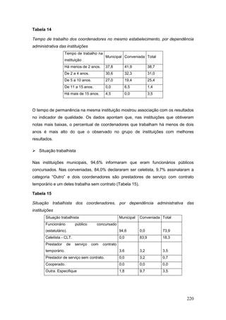 Tabela 14

Tempo de trabalho dos coordenadores no mesmo estabelecimento, por dependência
administrativa das instituições
                   Tempo de trabalho na
                                            Municipal Conveniada Total
                   instituição
                   Há menos de 2 anos.      37,8           41,9          38,7
                   De 2 a 4 anos.           30,6           32,3          31,0
                   De 5 a 10 anos.          27,0           19,4          25,4
                   De 11 a 15 anos.         0,0            6,5           1,4
                   Há mais de 15 anos.      4,5            0,0           3,5



O tempo de permanência na mesma instituição mostrou associação com os resultados
no indicador de qualidade. Os dados apontam que, nas instituições que obtiveram
notas mais baixas, o percentual de coordenadores que trabalham há menos de dois
anos é mais alto do que o observado no grupo de instituições com melhores
resultados.

 Situação trabalhista

Nas instituições municipais, 94,6% informaram que eram funcionários públicos
concursados. Nas conveniadas, 84,0% declararam ser celetista, 9,7% assinalaram a
categoria “Outro” e dois coordenadores são prestadores de serviço com contrato
temporário e um deles trabalha sem contrato (Tabela 15).

Tabela 15

Situação trabalhista dos coordenadores, por dependência administrativa das
instituições
       Situação trabalhista                          Municipal    Conveniada Total
       Funcionário        público     concursado
       (estatutário).                                94,6         0,0           73,9
       Celetista - CLT.                              0,0          83,9          18,3
       Prestador     de   serviço   com   contrato
       temporário.                                   3,6          3,2           3,5
       Prestador de serviço sem contrato.            0,0          3,2           0,7
       Cooperado.                                    0,0          0,0           0,0
       Outra. Especifique                            1,8          9,7           3,5




                                                                                       220
 