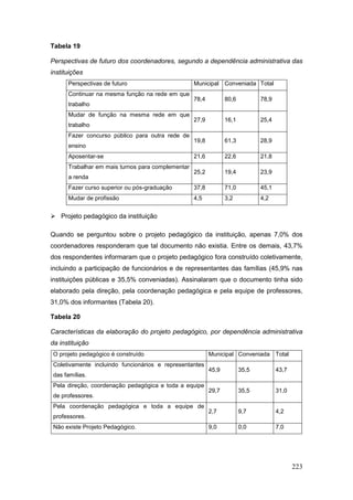 Tabela 19

Perspectivas de futuro dos coordenadores, segundo a dependência administrativa das
instituições
      Perspectivas de futuro                       Municipal Conveniada Total
      Continuar na mesma função na rede em que
                                                   78,4          80,6          78,9
      trabalho
      Mudar de função na mesma rede em que
                                                   27,9          16,1          25,4
      trabalho
      Fazer concurso público para outra rede de
                                                   19,8          61,3          28,9
      ensino
      Aposentar-se                                 21,6          22,6          21,8
      Trabalhar em mais turnos para complementar
                                                   25,2          19,4          23,9
      a renda
      Fazer curso superior ou pós-graduação        37,8          71,0          45,1
      Mudar de profissão                           4,5           3,2           4,2


 Projeto pedagógico da instituição

Quando se perguntou sobre o projeto pedagógico da instituição, apenas 7,0% dos
coordenadores responderam que tal documento não existia. Entre os demais, 43,7%
dos respondentes informaram que o projeto pedagógico fora construído coletivamente,
incluindo a participação de funcionários e de representantes das famílias (45,9% nas
instituições públicas e 35,5% conveniadas). Assinalaram que o documento tinha sido
elaborado pela direção, pela coordenação pedagógica e pela equipe de professores,
31,0% dos informantes (Tabela 20).

Tabela 20

Características da elaboração do projeto pedagógico, por dependência administrativa
da instituição
 O projeto pedagógico é construído                        Municipal Conveniada Total
 Coletivamente incluindo funcionários e representantes
                                                          45,9          35,5          43,7
 das famílias.
 Pela direção, coordenação pedagógica e toda a equipe
                                                          29,7          35,5          31,0
 de professores.
 Pela coordenação pedagógica e toda a equipe de
                                                          2,7           9,7           4,2
 professores.
 Não existe Projeto Pedagógico.                           9,0           0,0           7,0




                                                                                             223
 