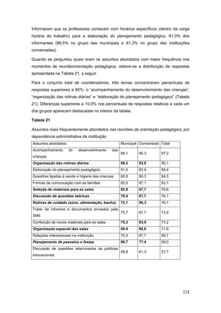 Informaram que os professores contavam com horários específicos (dentro da carga
horária de trabalho) para a elaboração do planejamento pedagógico, 81,0% dos
informantes (86,5% no grupo das municipais e 61,3% no grupo das instituições
conveniadas).

Quando se perguntou quais eram os assuntos abordados com maior frequência nos
momentos de reunião/orientação pedagógica, obteve-se a distribuição de respostas
apresentada na Tabela 21, a seguir.

Para o conjunto total de coordenadores, três temas concentraram percentuais de
respostas superiores a 85%: o “acompanhamento do desenvolvimento das crianças”,
“organização das rotinas diárias” e “elaboração do planejamento pedagógico” (Tabela
21). Diferenças superiores a 10,0% nos percentuais de respostas relativos a cada um
dos grupos aparecem destacadas no interior da tabela.

Tabela 21

Assuntos mais frequentemente abordados nas reuniões de orientação pedagógica, por
dependência administrativa da instituição
Assuntos abordados                                  Municipal Conveniada Total
Acompanhamento       do    desenvolvimento    das
                                                    99,1     90,3        97,2
crianças
Organização das rotinas diárias                     98,2     83,9        95,1
Elaboração do planejamento pedagógico               91,0     83,9        89,4
Questões ligadas à saúde e higiene das crianças     82,9     90,3        84,5
Formas de comunicação com as famílias               82,0     87,1        83,1
Seleção de materiais para as salas                  82,9     67,7        79,6
Discussão de questões teóricas                      78,4     67,7        76,1
Rotinas de cuidado (sono, alimentação, banho)       72,1     90,3        76,1
Tratar de informes e documentos enviados pela
                                                    75,7     67,7        73,9
SME
Confecção de novos materiais para as salas          70,3     83,9        73,2
Organização espacial das salas                      69,4     80,6        71,8
Relações interpessoais na instituição               70,3     67,7        69,7
Planejamento de passeios e festas                   66,7     77,4        69,0
Discussão de questões relacionadas às políticas
                                                    56,8     61,3        57,7
educacionais




                                                                                 224
 