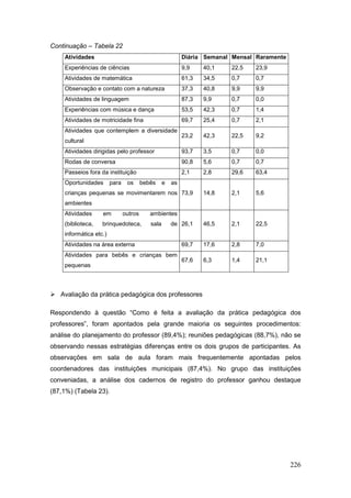 Continuação – Tabela 22
    Atividades                                             Diária Semanal Mensal Raramente
    Experiências de ciências                               9,9    40,1   22,5   23,9
    Atividades de matemática                               61,3   34,5   0,7    0,7
    Observação e contato com a natureza                    37,3   40,8   9,9    9,9
    Atividades de linguagem                                87,3   9,9    0,7    0,0
    Experiências com música e dança                        53,5   42,3   0,7    1,4
    Atividades de motricidade fina                         69,7   25,4   0,7    2,1
    Atividades que contemplem a diversidade
                                                           23,2   42,3   22,5   9,2
    cultural
    Atividades dirigidas pelo professor                    93,7   3,5    0,7    0,0
    Rodas de conversa                                      90,8   5,6    0,7    0,7
    Passeios fora da instituição                           2,1    2,8    29,6   63,4
    Oportunidades       para    os      bebês     e   as
    crianças pequenas se movimentarem nos 73,9                    14,8   2,1    5,6
    ambientes
    Atividades     em          outros      ambientes
    (biblioteca,   brinquedoteca,          sala       de 26,1     46,5   2,1    22,5
    informática etc.)
    Atividades na área externa                             69,7   17,6   2,8    7,0
    Atividades para bebês e crianças bem
                                                           67,6   6,3    1,4    21,1
    pequenas



 Avaliação da prática pedagógica dos professores

Respondendo à questão “Como é feita a avaliação da prática pedagógica dos
professores”, foram apontados pela grande maioria os seguintes procedimentos:
análise do planejamento do professor (89,4%); reuniões pedagógicas (88,7%), não se
observando nessas estratégias diferenças entre os dois grupos de participantes. As
observações em sala de aula foram mais frequentemente apontadas pelos
coordenadores das instituições municipais (87,4%). No grupo das instituições
conveniadas, a análise dos cadernos de registro do professor ganhou destaque
(87,1%) (Tabela 23).




                                                                                             226
 
