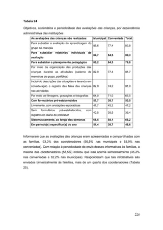 Tabela 24

Objetivos, sistemática e periodicidade das avaliações das crianças, por dependência
administrativa das instituições
       As avaliações das crianças são realizadas:             Municipal Conveniada Total
       Para subsidiar a avaliação da aprendizagem do
                                                              85,6     77,4        83,8
       grupo de crianças
       Para   subsidiar      relatórios   individuais    de
                                                              84,7     64,5        80,3
       avaliação
       Para subsidiar o planejamento pedagógico               80,2     64,5        76,8
       Por meio da organização das produções das
       crianças durante as atividades (caderno de 82,9                 77,4        81,7
       memórias do grupo, portfólios)
       Incluindo descrições das situações e levando em
       consideração o registro das falas das crianças 82,9             74,2        81,0
       nas atividades
       Por meio de filmagens, gravações e fotografias         64,0     71,0        65,5
       Com formulários pré-estabelecidos                      57,7     38,7        53,5
       Livremente, com anotações esporádicas                  47,7     45,2        47,2
       Sem     formulários      pré-estabelecidos,      com
                                                              40,5     35,5        39,4
       registros no diário do professor
       Sistematicamente, ao longo das semanas                 68,5     58,1        66,2
       Em período(s) específico(s) do ano                     51,4     38,7        48,6



Informaram que as avaliações das crianças eram apresentadas e compartilhadas com
as famílias, 93,0% dos coordenadores (95,5% nas municipais e 83,9% nas
conveniadas). Com relação à periodicidade do envio desses informativos às famílias, a
maioria dos coordenadores (58,5%) indicou que isso ocorria semestralmente (45,2%
nas conveniadas e 62,2% nas municipais). Responderam que tais informativos são
enviados bimestralmente às famílias, mais de um quarto dos coordenadores (Tabela
25).




                                                                                           228
 