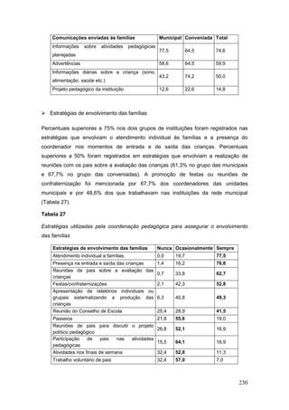 Comunicações enviadas às famílias                  Municipal Conveniada Total
    Informações    sobre   atividades    pedagógicas
                                                       77,5          64,5   74,6
    planejadas
    Advertências                                       58,6          64,5   59,9
    Informações diárias sobre a criança (sono,
                                                       43,2          74,2   50,0
    alimentação, saúde etc.)
    Projeto pedagógico da instituição                  12,6          22,6   14,8



 Estratégias de envolvimento das famílias

Percentuais superiores a 75% nos dois grupos de instituições foram registrados nas
estratégias que envolviam o atendimento individual às famílias e a presença do
coordenador nos momentos de entrada e de saída das crianças. Percentuais
superiores a 50% foram registrados em estratégias que envolviam a realização de
reuniões com os pais sobre a avaliação das crianças (61,3% no grupo das municipais
e 67,7% no grupo das conveniadas). A promoção de festas ou reuniões de
confraternização foi mencionada por 67,7% dos coordenadores das unidades
municipais e por 48,6% dos que trabalhavam nas instituições da rede municipal
(Tabela 27).

Tabela 27

Estratégias utilizadas pela coordenação pedagógica para assegurar o envolvimento
das famílias

    Estratégias de envolvimento das famílias           Nunca Ocasionalmente Sempre
    Atendimento individual a famílias.                 0,0    19,7          77,5
    Presença na entrada e saída das crianças  1,4             16,2          76,8
    Reuniões de pais sobre a avaliação das
                                              0,7             33,8          62,7
    crianças
    Festas/confraternizações                  2,1             42,3          52,8
    Apresentação de relatórios individuais ou
    grupais sistematizando a produção das 6,3                 40,8          49,3
    crianças
    Reunião do Conselho de Escola             25,4            28,9          41,5
    Passeios                                           21,8   55,6          19,0
    Reuniões de pais para discutir o projeto
                                                       26,8   52,1          16,9
    político pedagógico
    Participação    de     pais  nas atividades
                                                       15,5   64,1          16,9
    pedagógicas
    Atividades nos finais de semana                    32,4   52,8          11,3
    Trabalho voluntário de pais                        32,4   57,0          7,0



                                                                                     230
 