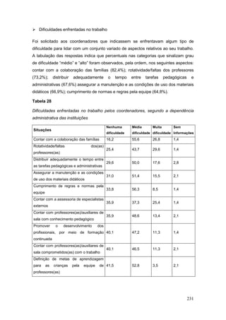  Dificuldades enfrentadas no trabalho

Foi solicitado aos coordenadores que indicassem se enfrentavam algum tipo de
dificuldade para lidar com um conjunto variado de aspectos relativos ao seu trabalho.
A tabulação das respostas indica que percentuais nas categorias que sinalizam grau
de dificuldade “médio” e “alto” foram observados, pela ordem, nos seguintes aspectos:
contar com a colaboração das famílias (82,4%); rotatividade/faltas dos professores
(73,2%);      distribuir   adequadamente          o     tempo   entre   tarefas    pedagógicas    e
administrativas (67,6%) assegurar a manutenção e as condições de uso dos materiais
didáticos (66,9%); cumprimento de normas e regras pela equipe (64,8%).

Tabela 28

Dificuldades enfrentadas no trabalho pelos coordenadores, segundo a dependência
administrativa das instituições

                                                 Nenhuma        Média      Muita       Sem
Situações
                                                 dificuldade    dificuldade dificuldade Informações
Contar com a colaboração das famílias            16,2           55,6       26,8        1,4
Rotatividade/faltas                  dos(as)
                                                 25,4           43,7       29,6        1,4
professores(as)
Distribuir adequadamente o tempo entre
                                                 29,6           50,0       17,6        2,8
as tarefas pedagógicas e administrativas
Assegurar a manutenção e as condições
                                                 31,0           51,4       15,5        2,1
de uso dos materiais didáticos
Cumprimento de regras e normas pela
                                                 33,8           56,3       8,5         1,4
equipe
Contar com a assessoria de especialistas
                                                 35,9           37,3       25,4        1,4
externos
Contar com professores(as)/auxiliares de
                                                 35,9           48,6       13,4        2,1
sala com conhecimento pedagógico
Promover       o    desenvolvimento        dos
profissionais, por meio de formação 40,1                        47,2       11,3        1,4
continuada
Contar com professores(as)/auxiliares de
                                                 40,1           46,5       11,3        2,1
sala comprometidos(as) com o trabalho
Definição de metas de aprendizagem
para     as   crianças     pela   equipe   de 41,5              52,8       3,5         2,1
professores(as)




                                                                                                 231
 