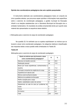 Opinião dos coordenadores pedagógicos das seis capitais pesquisadas


     O instrumento destinado aos coordenadores pedagógicos trazia um conjunto de
  cinco questões abertas, que procurava captar opiniões e informações mais específicas
  sobre o exercício da coordenação pedagógica, a gestão municipal da Educação
  Infantil e as relações estabelecidas com a Secretaria Municipal de Educação e/ou a
  entidade mantenedora. Os resultados da análise empreendida tendo por suporte esse
  material são apresentados na sequência deste relatório.



 Motivações para o exercício do cargo de coordenador pedagógico



         Na questão 23, foi solicitado que os sujeitos explicitassem os motivos que os
  levaram a atuar como coordenador pedagógico. As categorias relativas à classificação
  das respostas dadas a essa questão estão sintetizadas na Tabela 29.

  Tabela 29

  Motivações para o exercício do cargo de coordenador pedagógico

                Quais os motivos que o(a) levaram a atuar
                                                                    N         %
                      como coordenador(a) pedagógico?
              Natureza do trabalho exercido                   42        20,5
              Realização pessoal                              36        17,6
              Busca por novas experiências, conhecimentos e
              desafios                                        23        11,2
              Formação compatível às exigências do cargo      23        11,2
              Experiência em sala de aula                     22        10,7
              Motivos externos/Oportunidades                  20        9,8
              Melhoria da qualidade da Educação               12        5,9
              Perfil e vocação para o cargo                   10        4,9
              Salário, estabilidade e plano de carreira       8         3,9
              Afastamento da sala de aula por problemas de
              saúde                                           4         2,0
              Outros                                          4         2,0
              Em branco                                       1         0,5
              Total                                           205       100,0




                                                                                  232
 