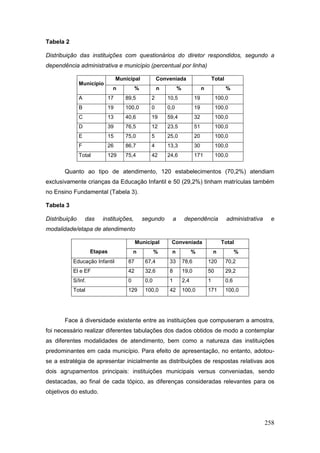 Tabela 2

Distribuição das instituições com questionários do diretor respondidos, segundo a
dependência administrativa e município (percentual por linha)

                                  Municipal            Conveniada                        Total
               Município
                              n            %           n         %               n               %
               A             17      89,5         2        10,5             19            100,0
               B             19      100,0        0        0,0              19            100,0
               C             13      40,6         19       59,4             32            100,0
               D             39      76,5         12       23,5             51            100,0
               E             15      75,0         5        25,0             20            100,0
               F             26      86,7         4        13,3             30            100,0
               Total         129     75,4         42       24,6             171           100,0


       Quanto ao tipo de atendimento, 120 estabelecimentos (70,2%) atendiam
exclusivamente crianças da Educação Infantil e 50 (29,2%) tinham matrículas também
no Ensino Fundamental (Tabela 3).

Tabela 3

Distribuição       das   instituições,         segundo       a       dependência                 administrativa    e
modalidade/etapa de atendimento

                                           Municipal        Conveniada                       Total
                    Etapas                n           %     n              %             n             %
           Educação Infantil          87        67,4       33        78,6            120         70,2
           El e EF                    42        32,6       8         19,0            50          29,2
           S/Inf.                     0         0,0        1         2,4             1           0,6
           Total                      129       100,0      42        100,0           171         100,0




       Face à diversidade existente entre as instituições que compuseram a amostra,
foi necessário realizar diferentes tabulações dos dados obtidos de modo a contemplar
as diferentes modalidades de atendimento, bem como a natureza das instituições
predominantes em cada município. Para efeito de apresentação, no entanto, adotou-
se a estratégia de apresentar inicialmente as distribuições de respostas relativas aos
dois agrupamentos principais: instituições municipais versus conveniadas, sendo
destacadas, ao final de cada tópico, as diferenças consideradas relevantes para os
objetivos do estudo.




                                                                                                                  258
 