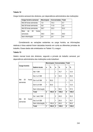 Tabela 12

Carga horária semanal dos diretores, por dependência administrativa das instituições

             Carga horária semanal        Municipais    Conveniadas Total
             Até 20 horas semanais.       1,6           14,3              4,7
             Até 30 horas semanais.       0,8           11,9              3,5
             Até 40 horas semanais.       59,7          33,3              53,2
             Mais    de   40      horas
             semanais                     38,0          38,1              38,0
             Sem informação               0,0           2,4               0,6


       Considerando as variações existentes na carga horária, as informações
relativas à faixa salarial foram tabuladas levando em conta as diferentes jornadas de
trabalho. Esses dados são sintetizados na Tabela 13, a seguir.

Tabela 13

Salário mensal bruto dos diretores, segundo a jornada de trabalho semanal, por
dependência administrativa das instituições onde trabalham

                                                 Municipais Conveniadas Total
       Carga horária
                              Salário bruto      n     %       n   %             n   %

                              Até 1 SM                         1   16,7          1   12,5

                              De 2 a 4 SM                      2   33,3          2   25,0

       Até      20   horas De 4 a 6 SM           1     50,0                      1   12,5
       semanais
                              De 6 a 9 SM        1     50,0                      1   12,5

                              Sem informação                   3   50,0          3   37,5
                              Total              2     100,0 6     100,0         8   100,0

                              De 1 até 2 SM                    2   40,0          2   33,3
       Até      30   horas
                              De 2 a 4 SM                      1   20,0          1   16,7
       semanais
                              Sem informação 1         100,0 2     40,0          3   50,0
                              Total              1     100,0 5     100,0         6   100,0




                                                                                             268
 