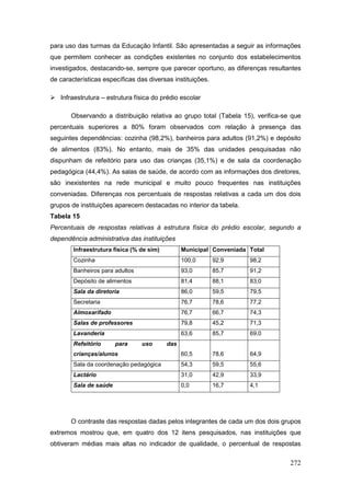 para uso das turmas da Educação Infantil. São apresentadas a seguir as informações
que permitem conhecer as condições existentes no conjunto dos estabelecimentos
investigados, destacando-se, sempre que parecer oportuno, as diferenças resultantes
de características específicas das diversas instituições.

 Infraestrutura – estrutura física do prédio escolar

       Observando a distribuição relativa ao grupo total (Tabela 15), verifica-se que
percentuais superiores a 80% foram observados com relação à presença das
seguintes dependências: cozinha (98,2%), banheiros para adultos (91,2%) e depósito
de alimentos (83%). No entanto, mais de 35% das unidades pesquisadas não
dispunham de refeitório para uso das crianças (35,1%) e de sala da coordenação
pedagógica (44,4%). As salas de saúde, de acordo com as informações dos diretores,
são inexistentes na rede municipal e muito pouco frequentes nas instituições
conveniadas. Diferenças nos percentuais de respostas relativas a cada um dos dois
grupos de instituições aparecem destacadas no interior da tabela.
Tabela 15
Percentuais de respostas relativas à estrutura física do prédio escolar, segundo a
dependência administrativa das instituições
        Infraestrutura física (% de sim)         Municipal Conveniada Total
        Cozinha                                  100,0      92,9      98,2
        Banheiros para adultos                   93,0       85,7      91,2
        Depósito de alimentos                    81,4       88,1      83,0
        Sala da diretoria                        86,0       59,5      79,5
        Secretaria                               76,7       78,6      77,2
        Almoxarifado                             76,7       66,7      74,3
        Salas de professores                     79,8       45,2      71,3
        Lavanderia                               63,6       85,7      69,0
        Refeitório      para     uso       das
        crianças/alunos                          60,5       78,6      64,9
        Sala da coordenação pedagógica           54,3       59,5      55,6
        Lactário                                 31,0       42,9      33,9
        Sala de saúde                            0,0        16,7      4,1




       O contraste das respostas dadas pelos integrantes de cada um dos dois grupos
extremos mostrou que, em quatro dos 12 itens pesquisados, nas instituições que
obtiveram médias mais altas no indicador de qualidade, o percentual de respostas

                                                                                 272
 