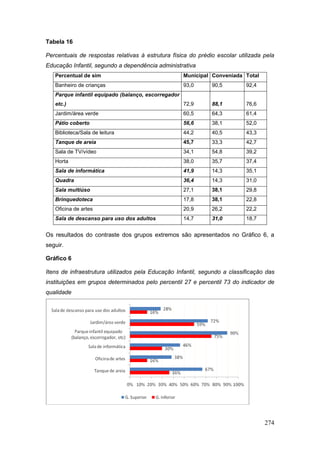 Tabela 16

Percentuais de respostas relativas à estrutura física do prédio escolar utilizada pela
Educação Infantil, segundo a dependência administrativa
   Percentual de sim                                 Municipal Conveniada Total
   Banheiro de crianças                              93,0     90,5         92,4
   Parque infantil equipado (balanço, escorregador
   etc.)                                             72,9     88,1         76,6
   Jardim/área verde                                 60,5     64,3         61,4
   Pátio coberto                                     56,6     38,1         52,0
   Biblioteca/Sala de leitura                        44,2     40,5         43,3
   Tanque de areia                                   45,7     33,3         42,7
   Sala de TV/vídeo                                  34,1     54,8         39,2
   Horta                                             38,0     35,7         37,4
   Sala de informática                               41,9     14,3         35,1
   Quadra                                            36,4     14,3         31,0
   Sala multiúso                                     27,1     38,1         29,8
   Brinquedoteca                                     17,8     38,1         22,8
   Oficina de artes                                  20,9     26,2         22,2
   Sala de descanso para uso dos adultos             14,7     31,0         18,7


Os resultados do contraste dos grupos extremos são apresentados no Gráfico 6, a
seguir.

Gráfico 6

Itens de infraestrutura utilizados pela Educação Infantil, segundo a classificação das
instituições em grupos determinados pelo percentil 27 e percentil 73 do indicador de
qualidade




                                                                                  274
 