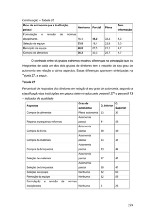 Continuação – Tabela 26
Grau de autonomia que a instituição                                                   Sem
                                                    Nenhuma     Parcial     Plena
possui                                                                                informação
Formulação         e       revisão    de   normas
disciplinares                                       16,4        45,0        33,3      5,3
Seleção da equipe                                   53,8        18,1        22,8      5,3
Remoção da equipe                                   46,8        27,5        21,1      4,7
Compra de alimentos                                 36,3        33,3        25,7      4,7


       O contraste entre os grupos extremos mostrou diferenças na percepção que os
integrantes de cada um dos dois grupos de diretores tem a respeito do seu grau de
autonomia em relação a vários aspectos. Essas diferenças aparecem sintetizadas na
Tabela 27, a seguir.

Tabela 27

Percentual de respostas dos diretores em relação à seu grau de autonomia, segundo a
classificação das instituições em grupos determinados pelo percentil 27º e percentil 73
– indicador de qualidade
                                                    Grau de                          G.
   Aspectos                                                            G. Inferior
                                                    autonomia                        Superior
   Compra de alimentos                              Plena autonomia    23            33
                                                    Autonomia
   Reparos e pequenas reformas                      parcial            41            56
                                                    Autonomia
   Compra de livros                                 parcial            30            49
                                                    Autonomia
   Compra de materiais                              parcial            23            44
                                                    Autonomia
   Compra de brinquedos                             parcial            23            44
                                                    Autonomia
   Seleção de materiais                             parcial            27            41
                                                    Autonomia
   Seleção de brinquedos                            parcial            20            41
   Seleção da equipe                                Nenhuma            32            69
   Remoção da equipe                                Nenhuma            32            56
   Formulação          e    revisão   de   normas
   disciplinares                                    Nenhuma            2             26




                                                                                                289
 