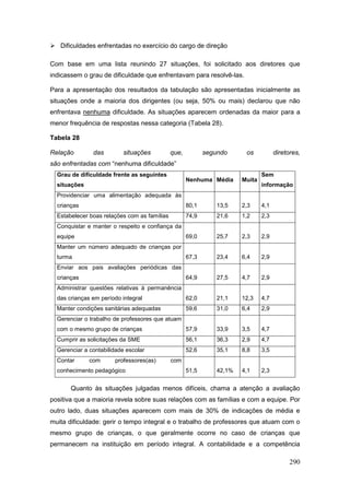  Dificuldades enfrentadas no exercício do cargo de direção

Com base em uma lista reunindo 27 situações, foi solicitado aos diretores que
indicassem o grau de dificuldade que enfrentavam para resolvê-las.

Para a apresentação dos resultados da tabulação são apresentadas inicialmente as
situações onde a maioria dos dirigentes (ou seja, 50% ou mais) declarou que não
enfrentava nenhuma dificuldade. As situações aparecem ordenadas da maior para a
menor frequência de respostas nessa categoria (Tabela 28).

Tabela 28

Relação        das         situações          que,          segundo      os           diretores,
são enfrentadas com “nenhuma dificuldade”
  Grau de dificuldade frente as seguintes                                       Sem
                                                     Nenhuma Média      Muita
  situações                                                                     informação
  Providenciar uma alimentação adequada às
  crianças                                           80,1       13,5    2,3     4,1
  Estabelecer boas relações com as famílias          74,9       21,6    1,2     2,3
  Conquistar e manter o respeito e confiança da
  equipe                                             69,0       25,7    2,3     2,9
  Manter um número adequado de crianças por
  turma                                              67,3       23,4    6,4     2,9
  Enviar aos pais avaliações periódicas das
  crianças                                           64,9       27,5    4,7     2,9
  Administrar questões relativas à permanência
  das crianças em período integral                   62,0       21,1    12,3    4,7
  Manter condições sanitárias adequadas              59,6       31,0    6,4     2,9
  Gerenciar o trabalho de professores que atuam
  com o mesmo grupo de crianças                      57,9       33,9    3,5     4,7
  Cumprir as solicitações da SME                     56,1       36,3    2,9     4,7
  Gerenciar a contabilidade escolar                  52,6       35,1    8,8     3,5
  Contar      com      professores(as)        com
  conhecimento pedagógico                            51,5       42,1%   4,1     2,3


       Quanto às situações julgadas menos difíceis, chama a atenção a avaliação
positiva que a maioria revela sobre suas relações com as famílias e com a equipe. Por
outro lado, duas situações aparecem com mais de 30% de indicações de média e
muita dificuldade: gerir o tempo integral e o trabalho de professores que atuam com o
mesmo grupo de crianças, o que geralmente ocorre no caso de crianças que
permanecem na instituição em período integral. A contabilidade e a competência

                                                                                            290
 