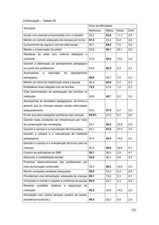 Continuação – Tabela 30
                                                             Grau de dificuldade
Situações
                                                             Nenhuma      Média    Muita   S/Inf.
Contar com pessoal comprometido com o trabalho               32,2         53,8     11,1    2,9
Manter um número adequado de crianças por turma              67,3         23,4     6,4     2,9
Cumprimento de regras e normas pela equipe                   35,1         54,4     7,0     3,5
Manter a conservação do prédio                               22,8         49,1     25,1    2,9
Abastecer as salas com material adequado e
suficiente                                                   31,6         52,0     13,5    2,9
Garantir a elaboração do planejamento pedagógico
por parte dos professores                                    43,9         48,5     5,3     2,3
Acompanhar        a      execução      do    planejamento
pedagógico                                                   48,0         42,7     7,0     2,3
Manter um clima de colaboração entre a equipe                46,2         46,8     4,7     2,3
Estabelecer boas relações com as famílias                    74,9         21,6     1,2     2,3
Criar oportunidades de participação das famílias na
instituição                                                  38,6         49,7     8,2     3,5
Acompanhar as atividades pedagógicas, de forma a
garantir que as crianças estejam sendo estimuladas
adequadamente                                                45,0         47,4     4,7     2,9
Enviar aos pais avaliações periódicas das crianças           64,9%        27,5     4,7     2,9
Garantir boas condições de infraestrutura por meio
da conservação das instalações                               25,7         48,5     22,8    2,9
Garantir a compra e a manutenção de brinquedos               25,1         43,9     27,5    3,5
Garantir a compra e a manutenção de materiais
pedagógicos                                                  37,4         44,4     14,6    3,5
Garantir a compra e a manutenção de livros para as
crianças                                                     32,2         39,8     22,8    5,3
Cumprir as solicitações da SME                               56,1         36,3     2,9     4,7
Gerenciar a contabilidade escolar                            52,6         35,1     8,8     3,5
Promover desenvolvimento dos profissionais por
meio de formação continuada                                  33,3         50,3     12,9    3,5
Manter condições sanitárias adequadas                        59,6         31,0     6,4     2,9
Providenciar uma alimentação adequada às crianças 80,1                    13,5     2,3     4,1
Conquistar e manter o respeito e confiança da equipe 69,0                 25,7     2,3     2,9
Resolver      questões     relativas   a    segurança   da
instituição                                                  46,2         36,8     14,0    2,9
Articulação com outros serviços (postos de saúde,
assistência social etc.)                                     48,0         39,2     9,9     2,9


                                                                                              292
 