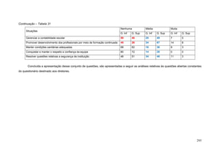 Continuação – Tabela 31
                                                                                  Nenhuma           Média             Muita
     Situações
                                                                                  G. Inf   G. Sup   G. Inf   G. Sup   G. Inf   G. Sup
     Gerenciar a contabilidade escolar                                            59       46       25       49       7        5
     Promover desenvolvimento dos profissionais por meio de formação continuada   45       26       34       67       14       8
     Manter condições sanitárias adequadas                                        68       62       16       36       9        3
     Conquistar e manter o respeito e confiança da equipe                         80       72       14       28       0        0
     Resolver questões relativas a segurança da instituição                       48       51       34       46       11       3


       Concluída a apresentação desse conjunto de questões, são apresentadas a seguir as análises relativas às questões abertas constantes
do questionário destinado aos diretores.




                                                                                                                                        295
 