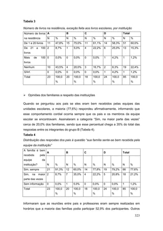 Tabela 3

Número de livros na residência, exceção feita aos livros escolares, por instituição
Número de livros A                      B            C            D            Total
na residência              N    %       N    %       N    %       N    %       N       %
De 1 a 20 livros           11   47,8%   15   75,0%   11   61,1%   14   58,3%   51      60,0%
De       21    a    100 2       8,7%    1    5,0%    4    22,2%   6    25,0%   13      15,3%
livros
Mais          de    100 0       0,0%    0    0,0%    0    0,0%    1    4,2%    1       1,2%
livros
Nenhum                     10   43,5%   4    20,0%   3    16,7%   2    8,3%    19      22,4%
S/Inf.                     0    0,0%    0    0,0%    0    0,0%    1    4,2%    1       1,2%
Total                      23   100,0   20   100,0   18   100,0   24   100,0   85      100,0
                                %            %            %            %               %



 Opiniões dos familiares a respeito das instituições

Quando se perguntou aos pais se eles eram bem recebidos pelas equipes das
unidades escolares, a maioria (77,6%) respondeu afirmativamente, informando que
esse comportamento cordial ocorria sempre que os pais e os membros da equipe
escolar se encontravam. Assinalaram a categoria “Sim, na maior parte das vezes”
cerca de 20,0% dos familiares, sendo que esse percentual chega a 35% do total das
respostas entre os integrantes do grupo B (Tabela 4).
Tabela 4
Distribuição das respostas dos pais à questão “sua família sente-se bem recebida pela
equipe da instituição”
A família é bem
                           A            B            C            D            Total
recebida            pela
equipe               da
instituição?               N    %       N    %       N    %       N    %       N       %
Sim, sempre                21   91,3%   12   60,0%   14   77,8%   19   79,2%   66      77,6%
Sim,      na       maior 2      8,7%    7    35,0%   4    22,2%   5    20,8%   18      21,2%
parte das vezes
Sem informação             0    0,0%    1    5,0%    0    0,0%    0    0,0%    1       1,2%
Total                      23   100,0   20   100,0   18   100,0   24   100,0   85      100,0
                                %            %            %            %               %


Informaram que as reuniões entre pais e professores eram sempre realizadas em
horários que a maioria das famílias podia participar 52,9% dos participantes. Outros

                                                                                           323
 