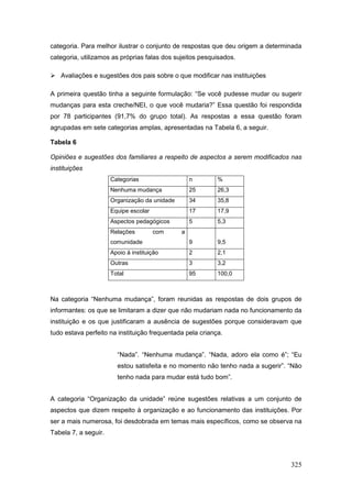 categoria. Para melhor ilustrar o conjunto de respostas que deu origem a determinada
categoria, utilizamos as próprias falas dos sujeitos pesquisados.

 Avaliações e sugestões dos pais sobre o que modificar nas instituições

A primeira questão tinha a seguinte formulação: “Se você pudesse mudar ou sugerir
mudanças para esta creche/NEI, o que você mudaria?” Essa questão foi respondida
por 78 participantes (91,7% do grupo total). As respostas a essa questão foram
agrupadas em sete categorias amplas, apresentadas na Tabela 6, a seguir.

Tabela 6

Opiniões e sugestões dos familiares a respeito de aspectos a serem modificados nas
instituições
                      Categorias                   n       %
                      Nenhuma mudança              25      26,3
                      Organização da unidade       34      35,8
                      Equipe escolar               17      17,9
                      Aspectos pedagógicos         5       5,3
                      Relações         com     a
                      comunidade                   9       9,5
                      Apoio à instituição          2       2,1
                      Outras                       3       3,2
                      Total                        95      100,0



Na categoria “Nenhuma mudança”, foram reunidas as respostas de dois grupos de
informantes: os que se limitaram a dizer que não mudariam nada no funcionamento da
instituição e os que justificaram a ausência de sugestões porque consideravam que
tudo estava perfeito na instituição frequentada pela criança.


                        “Nada”. “Nenhuma mudança”. “Nada, adoro ela como é”; “Eu
                        estou satisfeita e no momento não tenho nada a sugerir”. “Não
                        tenho nada para mudar está tudo bom”.


A categoria “Organização da unidade” reúne sugestões relativas a um conjunto de
aspectos que dizem respeito à organização e ao funcionamento das instituições. Por
ser a mais numerosa, foi desdobrada em temas mais específicos, como se observa na
Tabela 7, a seguir.



                                                                                 325
 