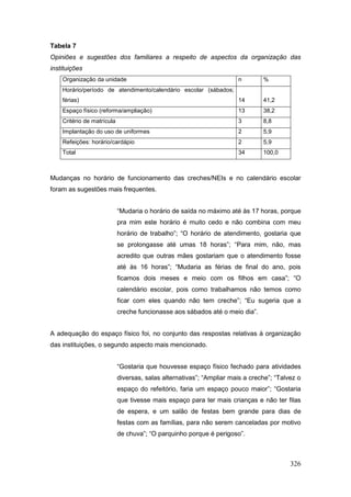 Tabela 7
Opiniões e sugestões dos familiares a respeito de aspectos da organização das
instituições
    Organização da unidade                                            n        %
    Horário/período de atendimento/calendário escolar (sábados;
    férias)                                                           14       41,2
    Espaço físico (reforma/ampliação)                                 13       38,2
    Critério de matrícula                                             3        8,8
    Implantação do uso de uniformes                                   2        5,9
    Refeições: horário/cardápio                                       2        5,9
    Total                                                             34       100,0



Mudanças no horário de funcionamento das creches/NEIs e no calendário escolar
foram as sugestões mais frequentes.


                            “Mudaria o horário de saída no máximo até às 17 horas, porque
                            pra mim este horário é muito cedo e não combina com meu
                            horário de trabalho”; “O horário de atendimento, gostaria que
                            se prolongasse até umas 18 horas”; “Para mim, não, mas
                            acredito que outras mães gostariam que o atendimento fosse
                            até às 16 horas”; “Mudaria as férias de final do ano, pois
                            ficamos dois meses e meio com os filhos em casa”; “O
                            calendário escolar, pois como trabalhamos não temos como
                            ficar com eles quando não tem creche”; “Eu sugeria que a
                            creche funcionasse aos sábados até o meio dia”.


A adequação do espaço físico foi, no conjunto das respostas relativas à organização
das instituições, o segundo aspecto mais mencionado.


                            “Gostaria que houvesse espaço físico fechado para atividades
                            diversas, salas alternativas”; “Ampliar mais a creche”; “Talvez o
                            espaço do refeitório, faria um espaço pouco maior”; “Gostaria
                            que tivesse mais espaço para ter mais crianças e não ter filas
                            de espera, e um salão de festas bem grande para dias de
                            festas com as famílias, para não serem canceladas por motivo
                            de chuva”; “O parquinho porque é perigoso”.



                                                                                         326
 
