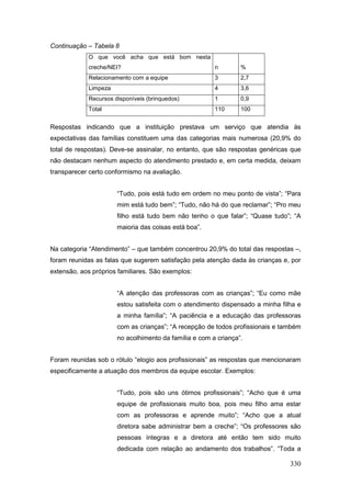 Continuação – Tabela 8
            O que você acha que está bom nesta
            creche/NEI?                                n        %
            Relacionamento com a equipe                3        2,7
            Limpeza                                    4        3,6
            Recursos disponíveis (brinquedos)          1        0,9
            Total                                      110      100


Respostas indicando que a instituição prestava um serviço que atendia às
expectativas das famílias constituem uma das categorias mais numerosa (20,9% do
total de respostas). Deve-se assinalar, no entanto, que são respostas genéricas que
não destacam nenhum aspecto do atendimento prestado e, em certa medida, deixam
transparecer certo conformismo na avaliação.


                      “Tudo, pois está tudo em ordem no meu ponto de vista”; “Para
                      mim está tudo bem”; “Tudo, não há do que reclamar”; “Pro meu
                      filho está tudo bem não tenho o que falar”; “Quase tudo”; “A
                      maioria das coisas está boa”.


Na categoria “Atendimento” – que também concentrou 20,9% do total das respostas –,
foram reunidas as falas que sugerem satisfação pela atenção dada às crianças e, por
extensão, aos próprios familiares. São exemplos:


                      “A atenção das professoras com as crianças”; “Eu como mãe
                      estou satisfeita com o atendimento dispensado a minha filha e
                      a minha família”; “A paciência e a educação das professoras
                      com as crianças”; “A recepção de todos profissionais e também
                      no acolhimento da família e com a criança”.


Foram reunidas sob o rótulo “elogio aos profissionais” as respostas que mencionaram
especificamente a atuação dos membros da equipe escolar. Exemplos:


                      “Tudo, pois são uns ótimos profissionais”; “Acho que é uma
                      equipe de profissionais muito boa, pois meu filho ama estar
                      com as professoras e aprende muito”; “Acho que a atual
                      diretora sabe administrar bem a creche”; “Os professores são
                      pessoas íntegras e a diretora até então tem sido muito
                      dedicada com relação ao andamento dos trabalhos”. “Toda a

                                                                               330
 