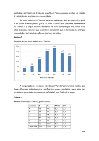 acolhidos e conhecem os direitos de seus filhos”; “as queixas das famílias em relação
à instituição são acolhidas com receptividade”.

       As notas no indicador “Família” variaram no intervalo de 0 a 9, com média igual
a 6,5 pontos e desvio padrão igual a 1,9 ponto. A distribuição das notas, representada
no Gráfico 5, a seguir, mostra a tendência de maior concentração nos pontos mais
altos da escala, indicando que os diretores consideram que os familiares das crianças
matriculadas nas instituições são por eles bem atendidos.

Gráfico 5

Distribuição das notas no indicador “Família”.




       A comparação dos resultados no indicador “Família” por município mostrou que
havia diferenças estatisticamente significantes nesses resultados, como pode ser
constatado pelos dados apresentados na Tabela 5 e no Gráfico 6, a seguir.

Tabela 5

Médias no indicador “Família”, por município.

                  Município     N        %        Média     DP
                  A             19       11,1     5,7       2,1
                  B             19       11,1     5,9       0,9
                  C             32       18,7     6,0       2,4
                  D             51       29,8     6,9       1,9
                  E             20       11,7     7,1       1,1
                  F             30       17,5     6,5       1,5
                  Grupo total   171      100,0    6,5       1,9


                                                                                  344
 